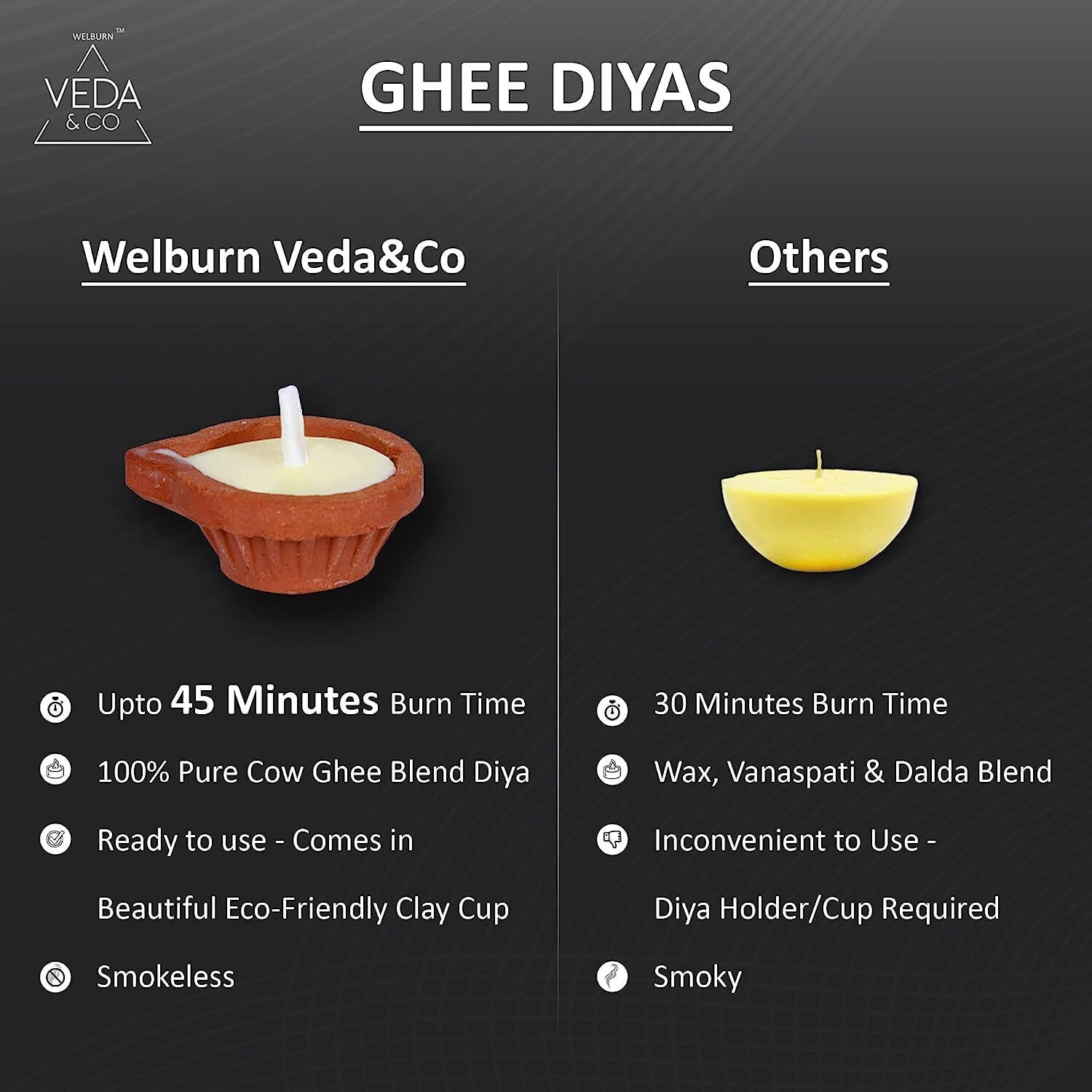 Welburn Veda&Co Pure Cow Ghee Diya for Puja - 15 Pieces, Upto 45 Minutes Burn Time, Ghee Blended Filled Clay Diya Batti, Ready to Use Diwali Diyas for Daily Pooja, 15 Days Pack