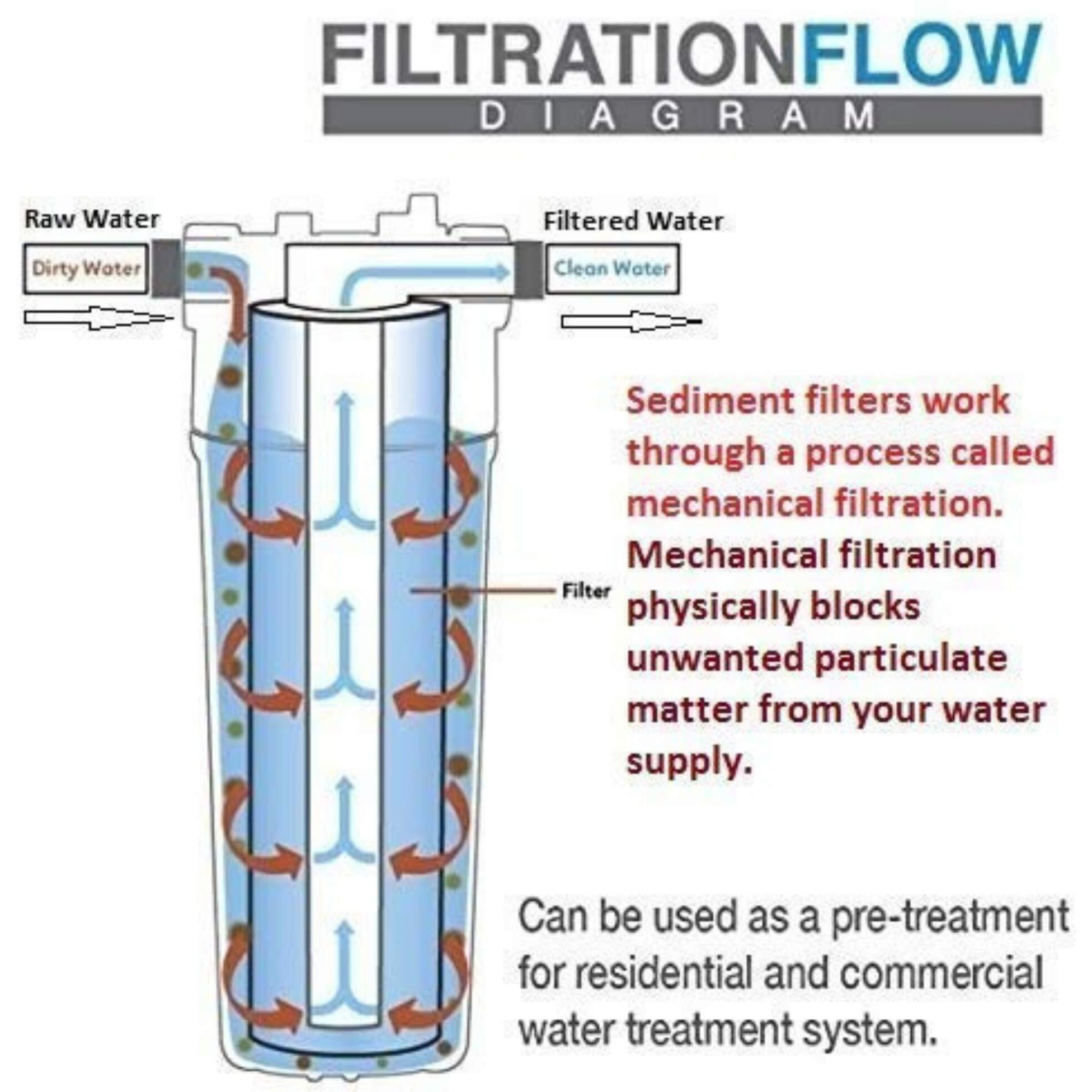 KONVIO NEER 10 Inch High Density Spun Pre-Filter (5 Micron PP Spun) Cartridge Compatible for 10 Inch Pre-Filter Housing of All Water Purifier | Pack of 4 Spun