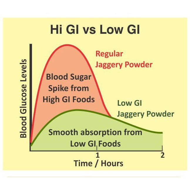 Sugarlif Low GI Herbal Jaggery powder - Orignal Product of Dr C K Nadagopalan - Diabetic Friendly - Low Glycemic Index - Suitable for all.