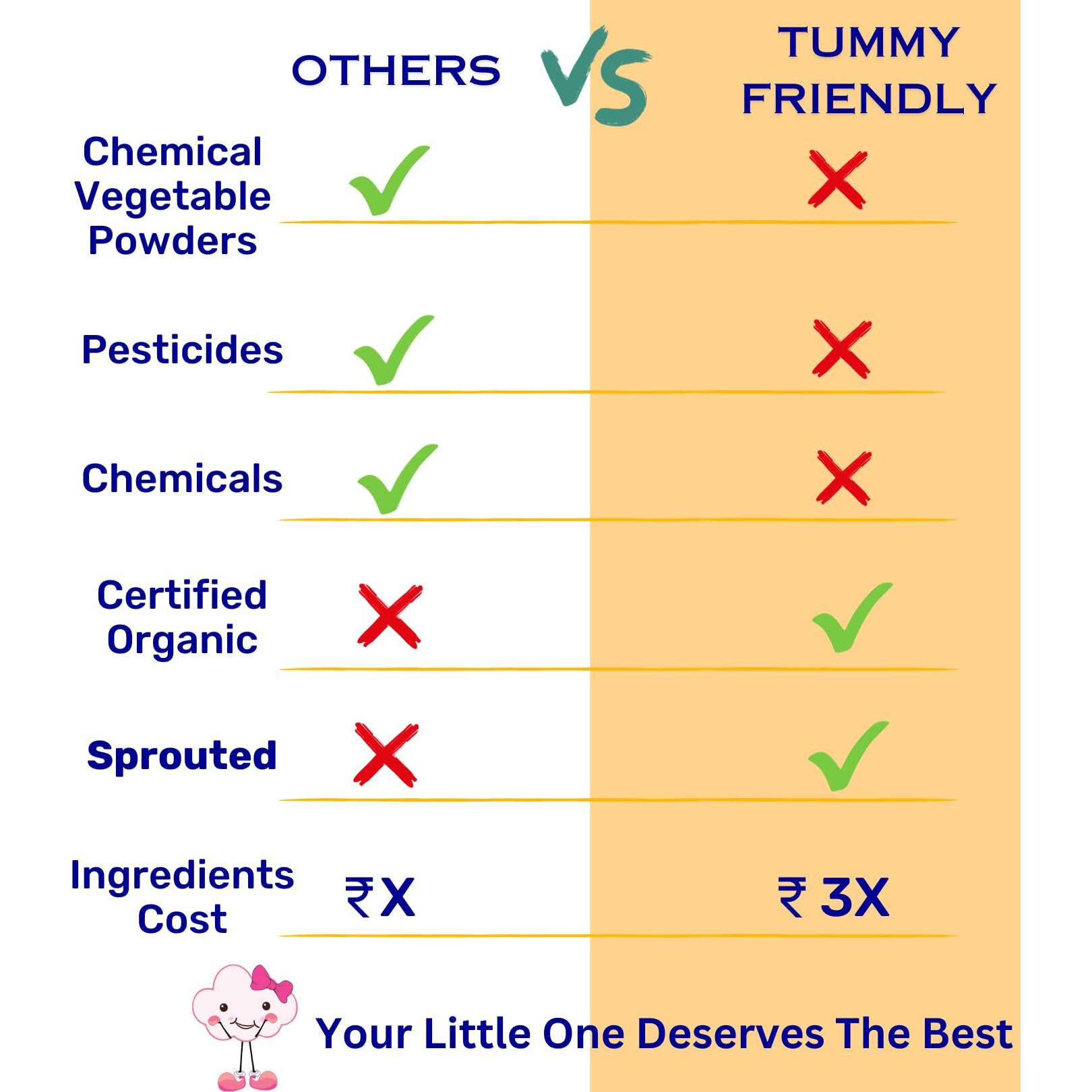 TummyFriendly Foods Certified Organic Sprouted Porridge Mixes | Made of Sprouted Ragi for Baby Food For 6 Month Baby | Combo2 Trial Packs - Sprouted Ragi Powder, Sprouted Brown Rice, Oats, Dal & Vegetable | No Sugar, No Salt, No Milk, No Chemicals, No Pesticides & No GMO | Maximum Possible Nutrition From Real Food | 9 Month Shelf Life | 3 baby Packs, 50g Each