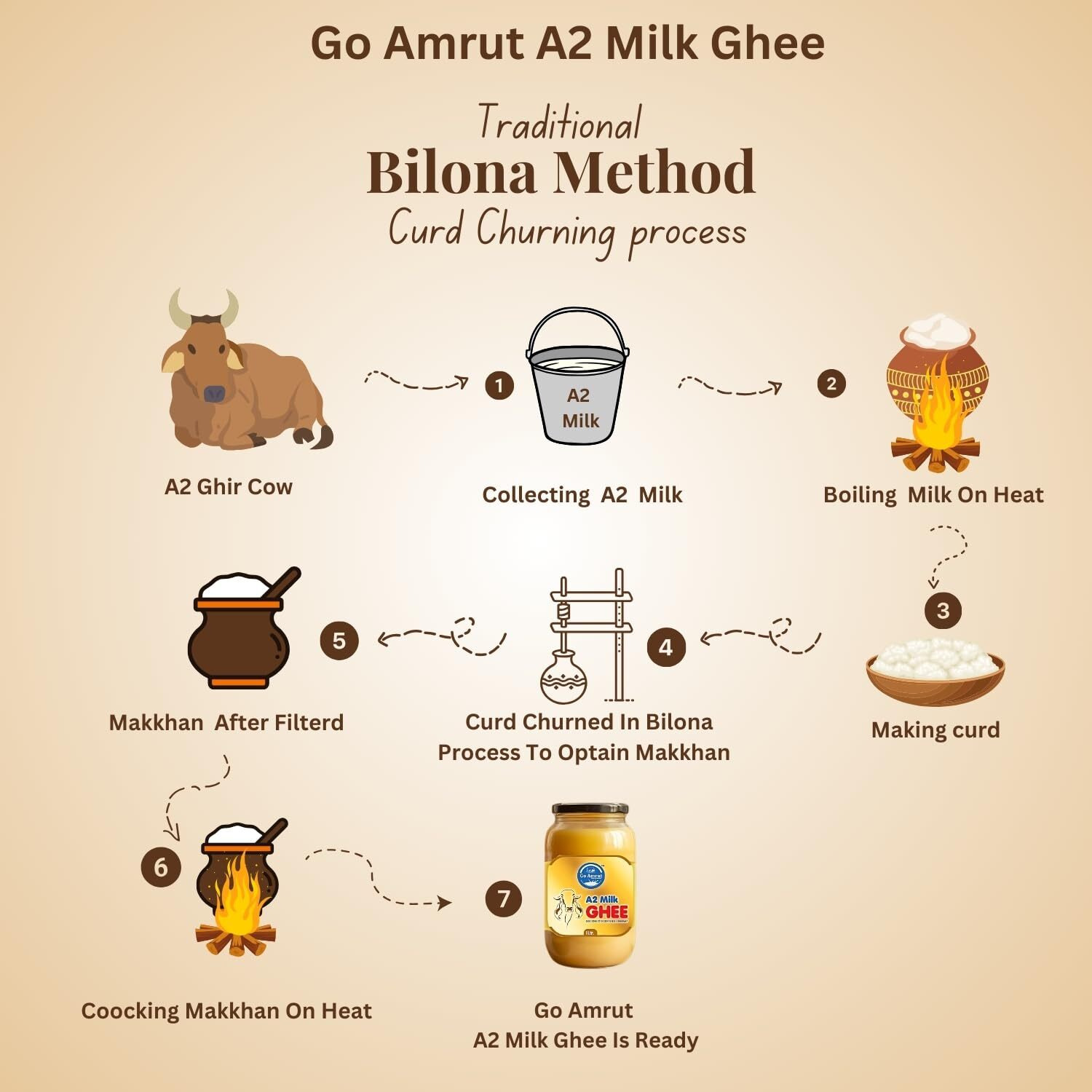 Go Amrut A2 Bilona Desi Cow Ghee - Vedic Bilona Method - Traditional Curd Churned - Organically Made A2 Cow Ghee - Grass Fed Gir Cow Ghee - Premium Desi Cow Ghee - Glass Jar (500 ML - PACK OF 1)