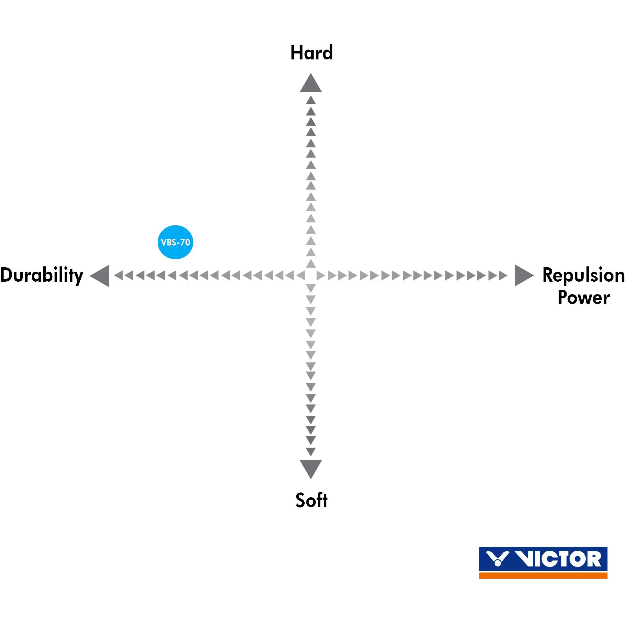 VICTOR VBS-70 (0.70mm x 10mm) Durability Medium Feeling Badminton String Available in 7 Different Color (Pack of 2) (Orange)