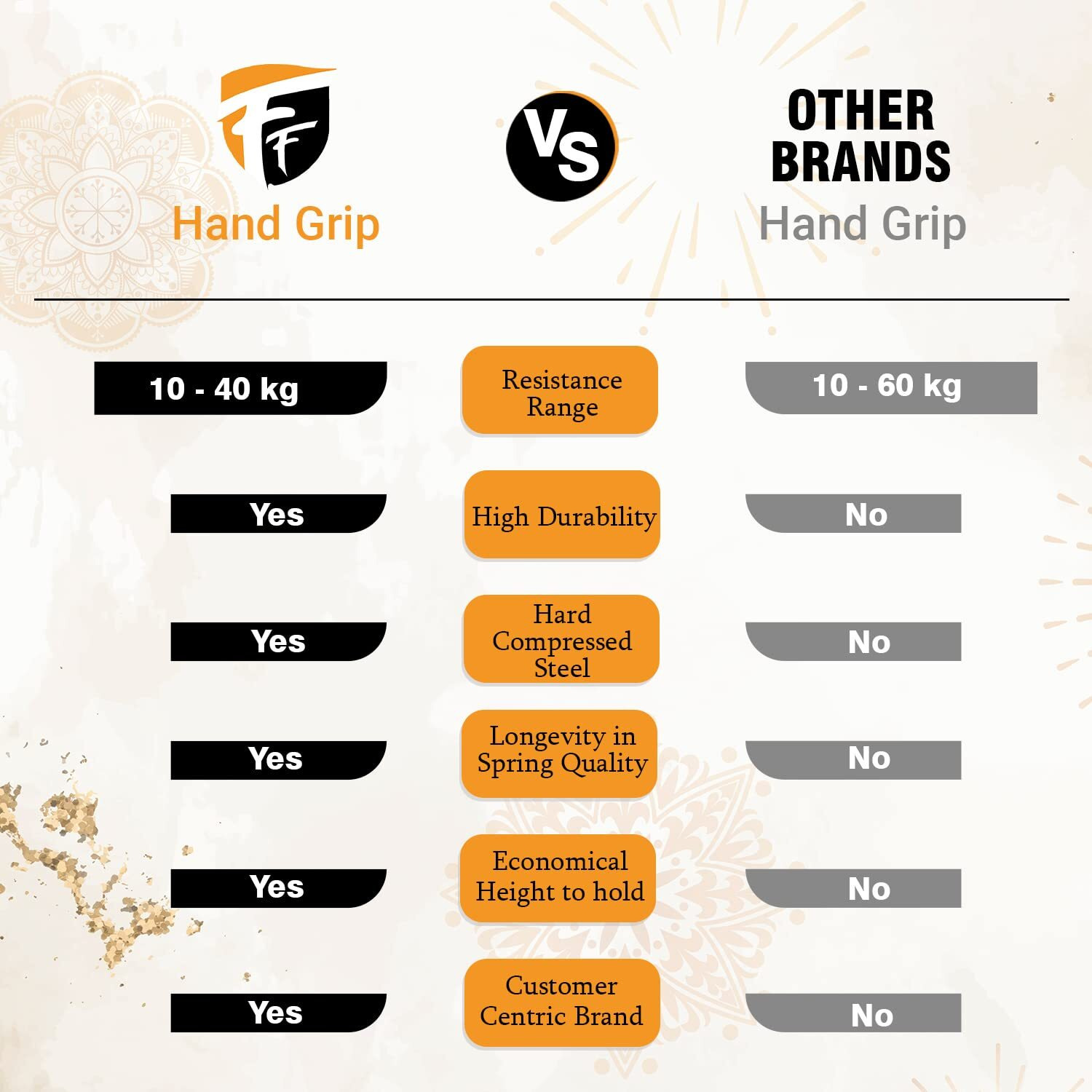 FirstFit Hand Grip Strengthener, Hand Exerciser Adjustable Resistance 10 to 40kg, Grip Strength Trainer, Hand Gripper, Forearm Workout Training Equipment for Injury Recovery Athletes (Assorted Color)