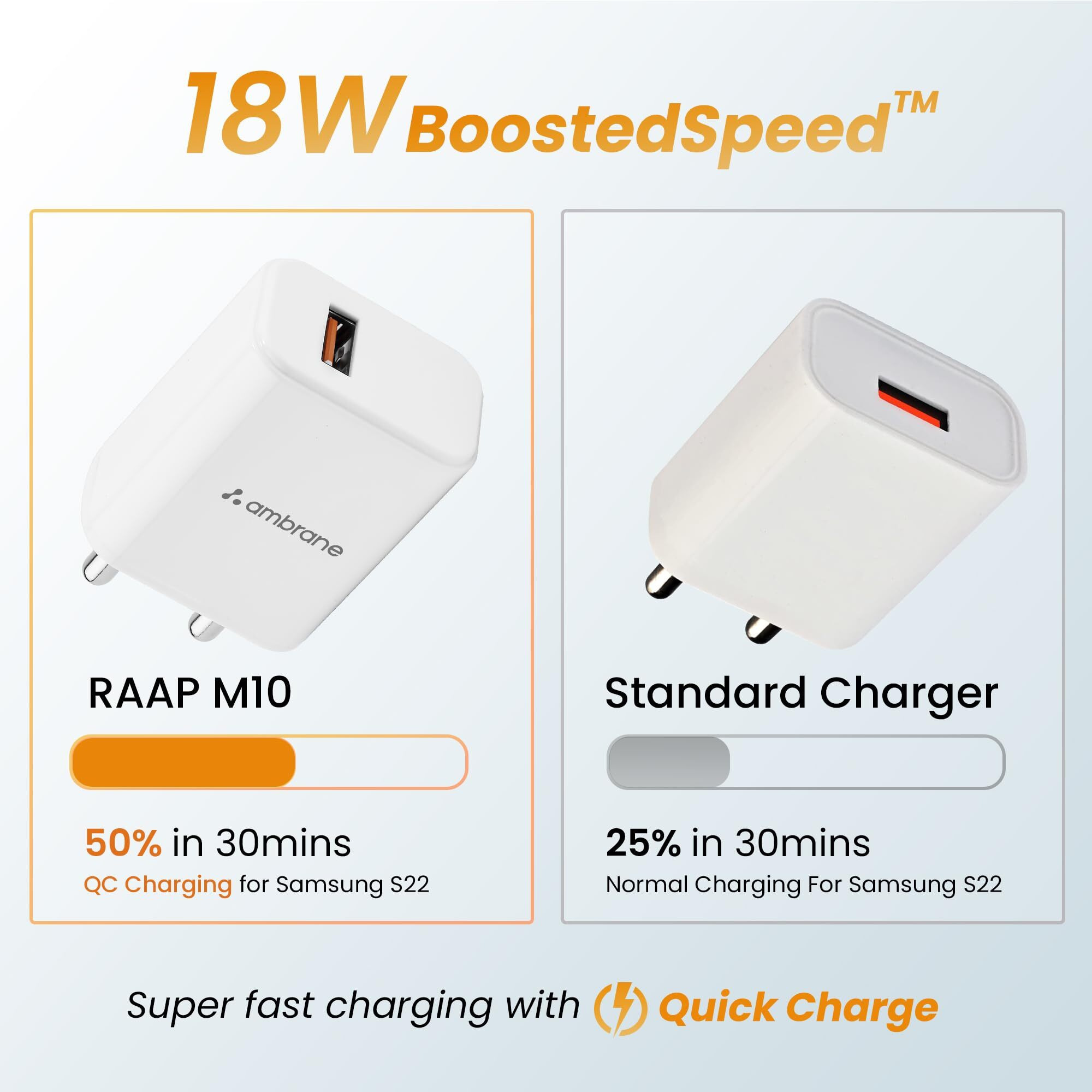Ambrane 18W Wall Charger USB Port, Quick Charge 3.0, BoostedSpeed Mobile Charger Adapter Fast Charging, Compatible with Android Mobile, Headphones, TWS, Game Console, Power Banks(RAAP M10,White)
