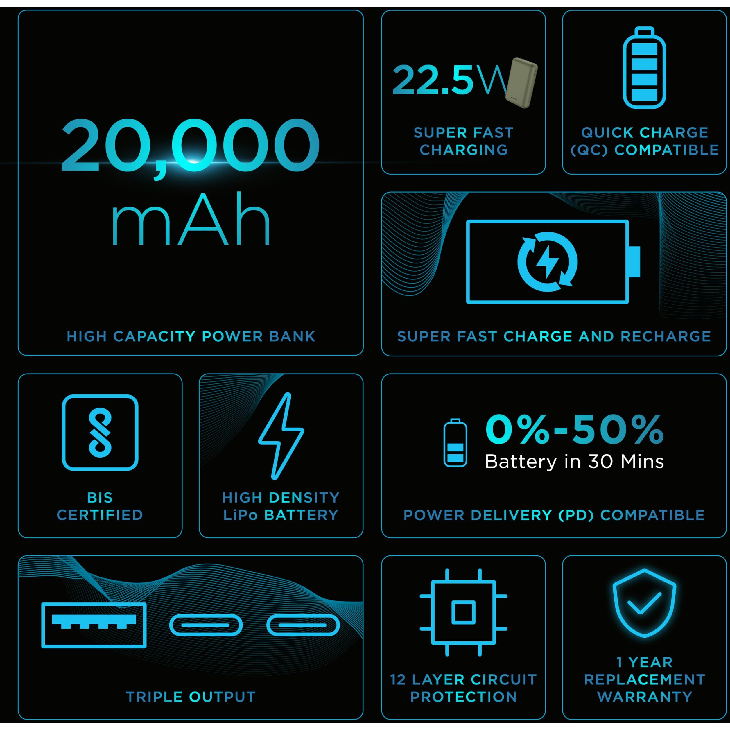 URBN 20000 mAh Premium Nano Power Bank | 22.5W Super Fast Charging | Smallest Power Bank | Dual Type C Power Delivery (PD) Output + 1 USB Output for Quick Charge | Two-Way Fast Charge (Camo)