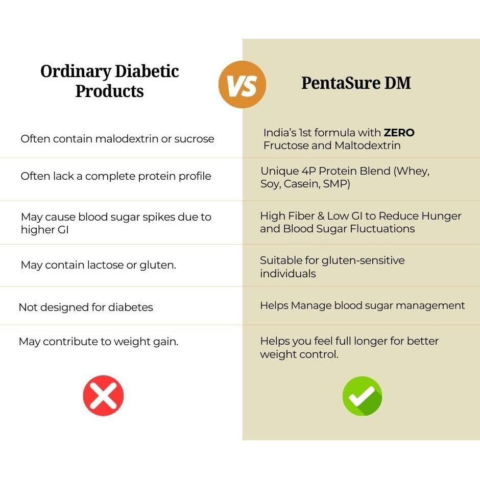 Pentasure Dm Diabetes Care Nutrition Drink To Help Manage Blood Sugar Levels| Vanilla Flavor| 1 Kg | 4 Proteins| High Fiber & Zero Maltodextrin