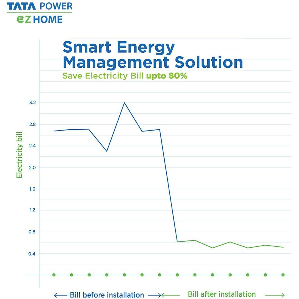 Tata Power Ez Home Pir Motion Sensor | Energy Saving Motion Sensor | Passive Infrared Sensor | Day-Night Motion Detection | Easy Installation | Compatible With Appliances Up To 6A | (Sn-Pr 05B)