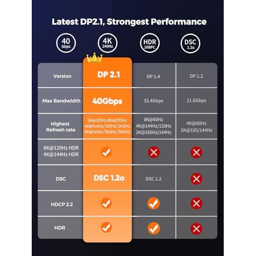 Cablecreation Vesa Certified Displayport 2.1/40Gbps Cable 2M/6.6Ft, Dp 2.1 Cable Support 8K@240Hz 4K@240Hz,Pvc Display Port Cable Cord Compatible Freesync G-Sync And Hdr For Gaming Monitor,Pc,Rx 7900
