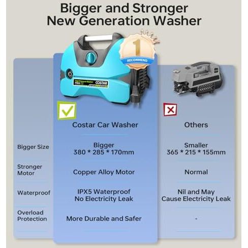 Costar Car Washer High Pressure Pump 2800 Watts | 150 Bars| 10L/Min Flow Rate| 15 Meters Cleaning Range |Portable For Car Bike Home Floor Wall Cleaning (Smart Blue)