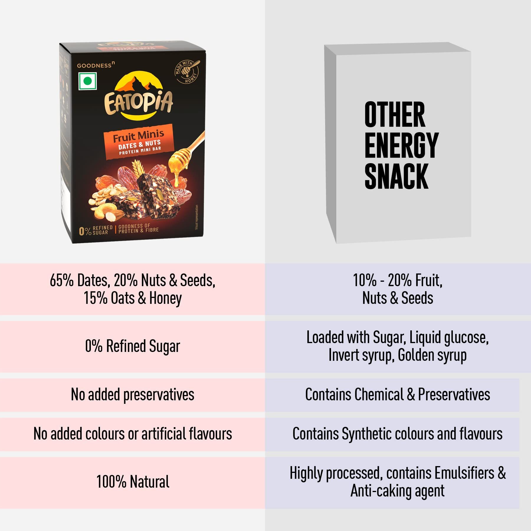 Eatopia Dates & Nuts Fruit Minis | 100% Natural Energy Bar, No Preservatives | Sugar Free Healthy Breakfast Snacks | Dry Fruits Protein Bars | Oats & Honey, Nuts & Seeds | Pack of 1 (5 Minis)