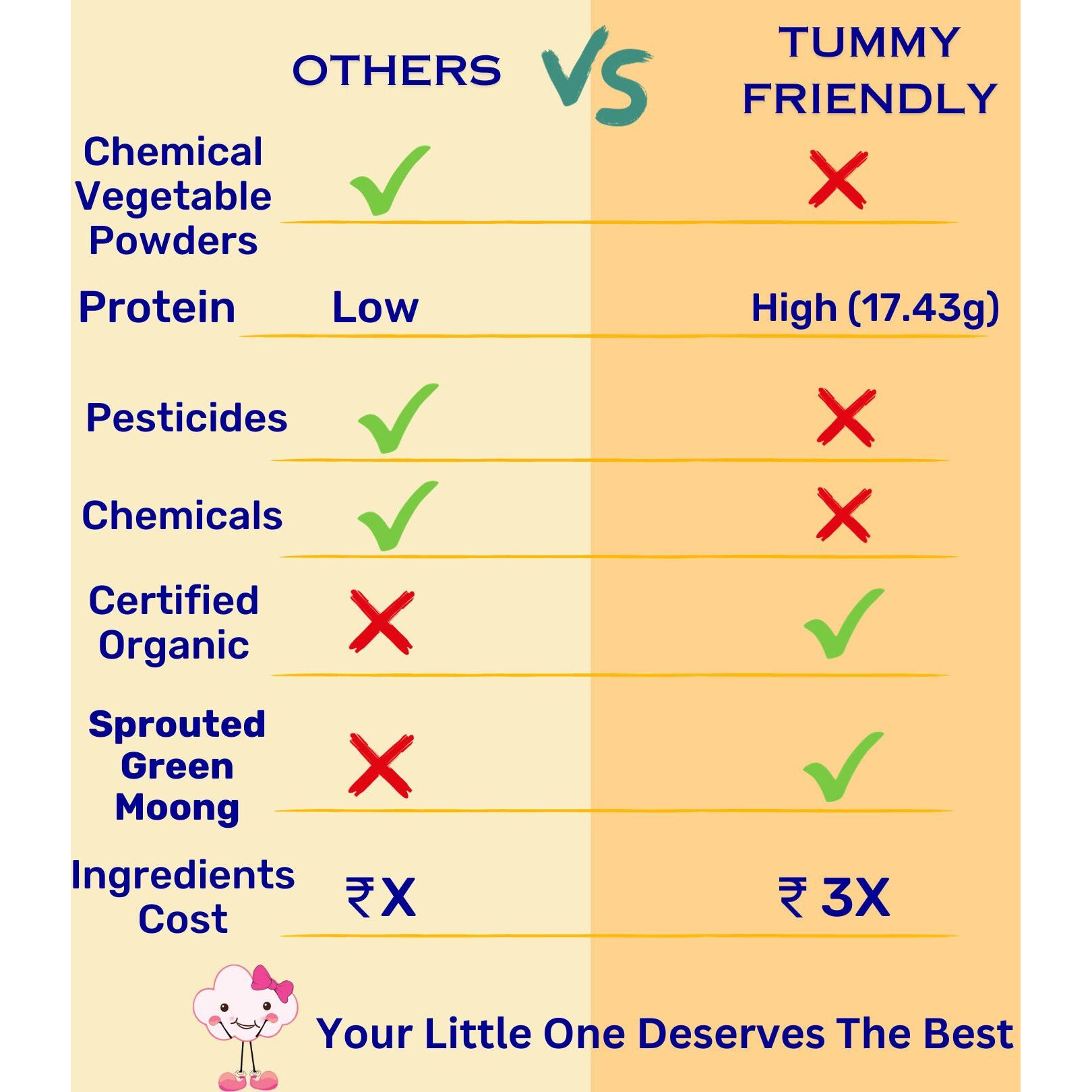 TummyFriendly Foods USDA Certified Stage1, Stage2 Porridge Mixes - Trial Packs | Organic Baby Food for 6 Months Old Baby |6 Packs, 50g Each Cereal (300 g, Pack of 6, 8+ Months)