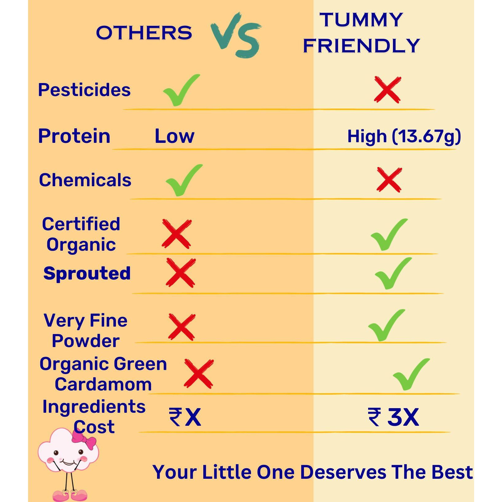 TummyFriendly Foods USDA Certified Stage3 Porridge Mixes | Organic Baby Food for 8 Months Old Baby | Ragi, Brown Rice - 2 Packs, 200g Each Cereal (400 g, Pack of 2, 24+ Months)