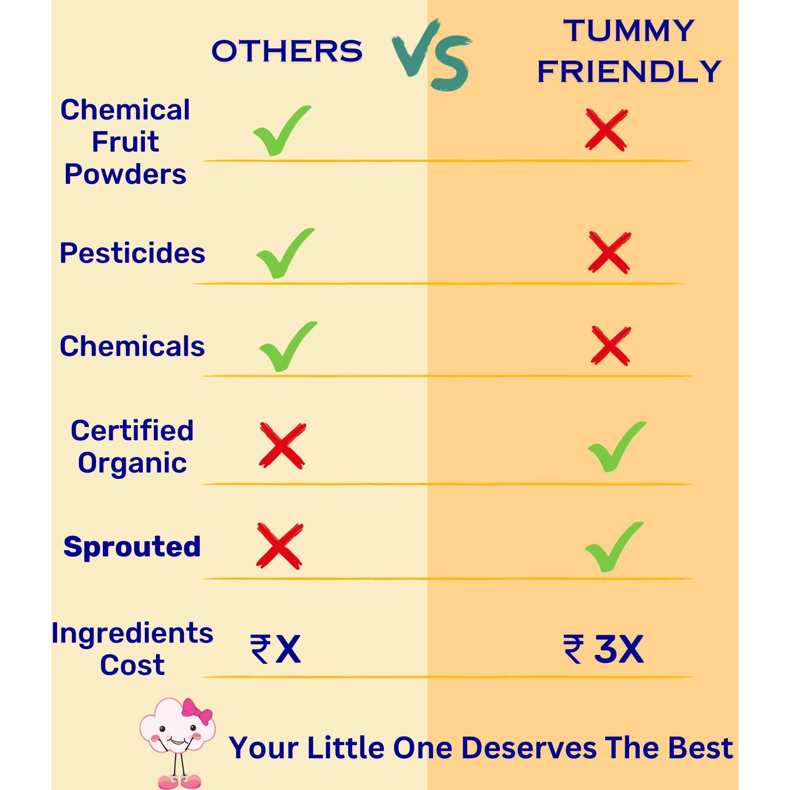 TummyFriendly Foods USDA Certified 100% Organic Sprouted Ragi, Oats, Red Lentil, Banana Porridge Mix | Made of Sprouted Whole Grain Ragi, Oats | Rich in Calcium, Iron, Fibre & Micro-Nutrients |200g Cereal (200 g, 24+ Months)