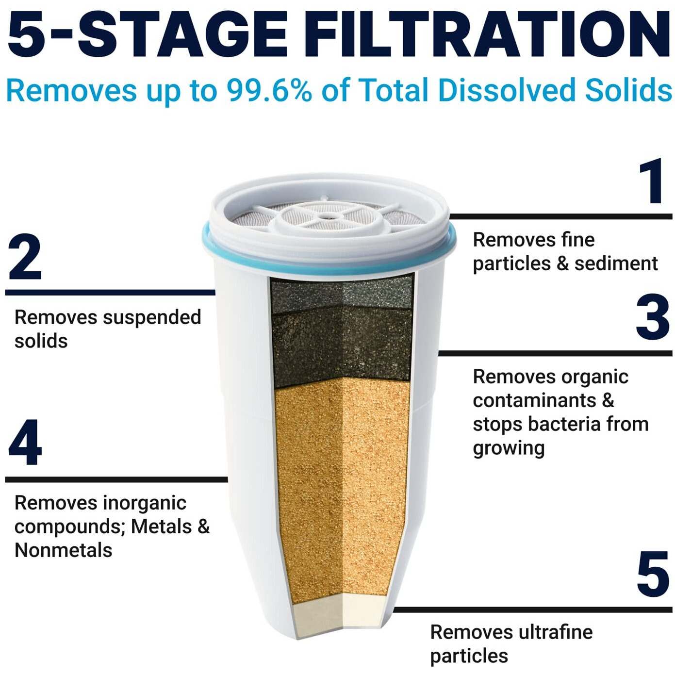Zerowater 22 Cup Ready-Read 5-Stage Water Filter Dispenser, Nsf Certified To Reduce Lead And Pfoa/Pfos, Instant Tds Read Out