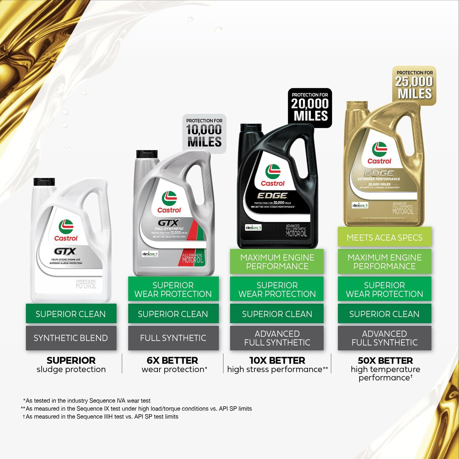 Castrol Gtx Full Synthetic 5W-30 Motor Oil, 5 Quarts