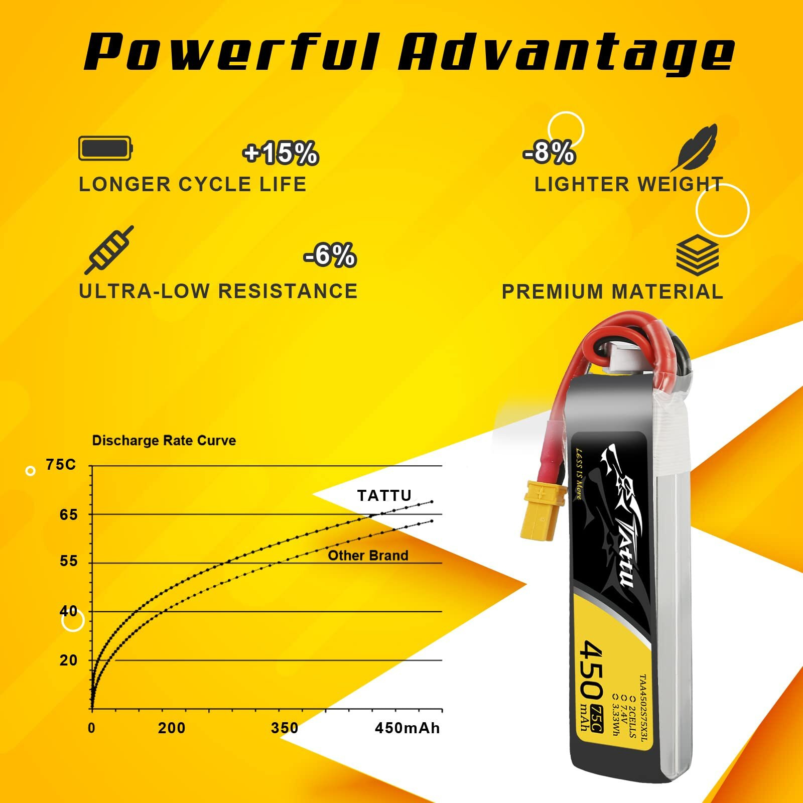 Tattu 4 Packs 450Mah 7.4V 75C 2S Lipo Battery Pack With Xt30 Plug - Long Size For H Frame And Betafpv 2S Whoop