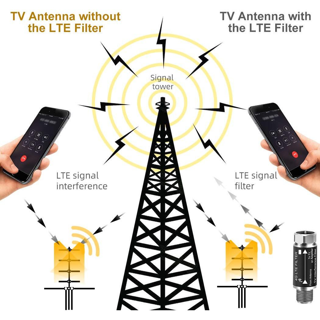 Lte Filter For Tv Antenna,Filters 4G 5G Lte Signal Reduces Interference From Cell Towers For Clear Digital Hd Tv Reception (Frequency Range 5-695Mhz)