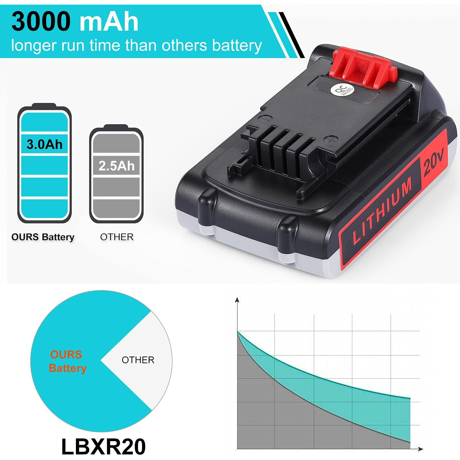 Uadca 2Packs 3.0Ah Replace Battery For Black And Decker 20V Lithium Battery 3000Mah Lbxr20 Lb20 Lbx20 Lbxr2040 Lb2X4020-Ope Lbxr20B-2 Black Decker 20V Max Battery
