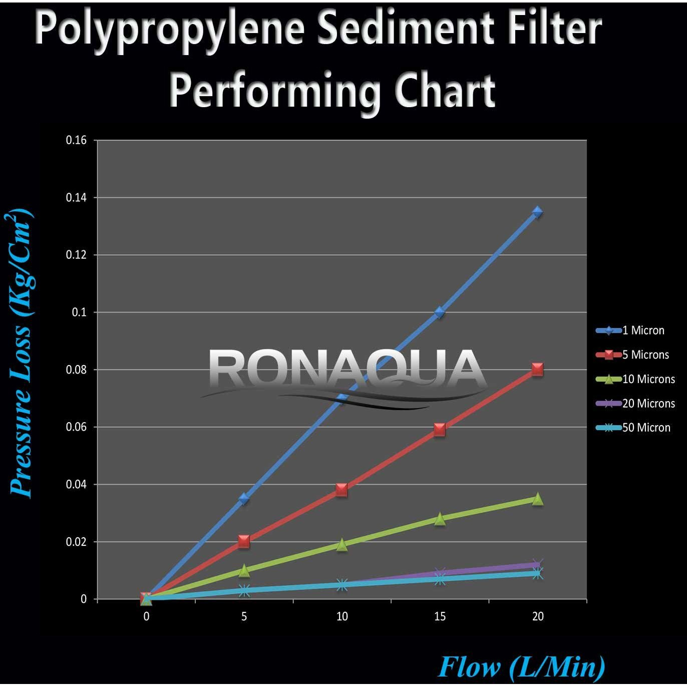 Sediment Water Filter Cartridge By Ronaqua 10"&quotX 2.5"", Four Layers Of Filtration, Removes Sand, Dirt, Silt, Rust, Made From Polypropylene (6 Pack, 1 Micron)