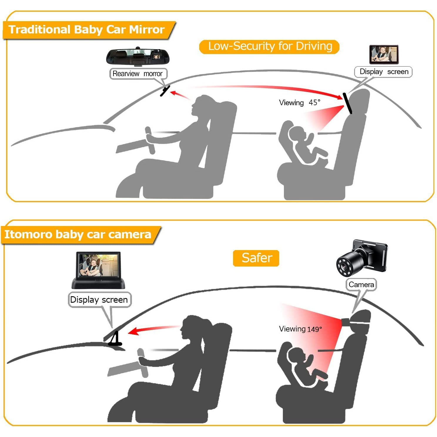 Itomoro Baby Car Mirror, View Infant In Rear Facing Seat With Wide Crystal Clear View,360 Rotation Plug And Play Easy Install Baby Car Monitor 1080P
