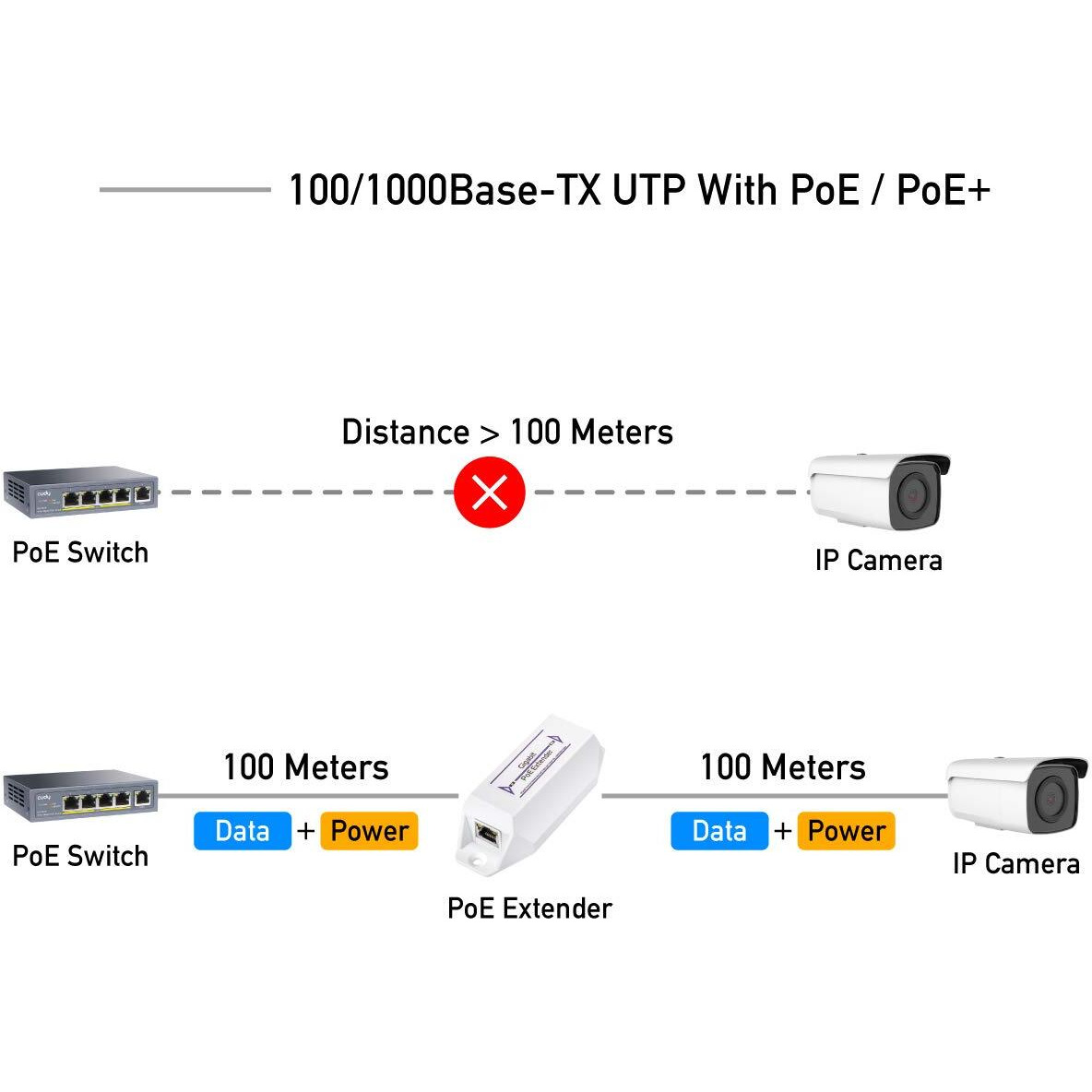 Cudy New Gigabit Poe Extender, 10/100/1000Mbps, 1 Channel Poe Repeater, Poe Amplifier, Poe Booster, Wall-Mount, Comply With Ieee 802.3At / 802.3Af, Not Support Passive Poe, Plug And Play, Poe10