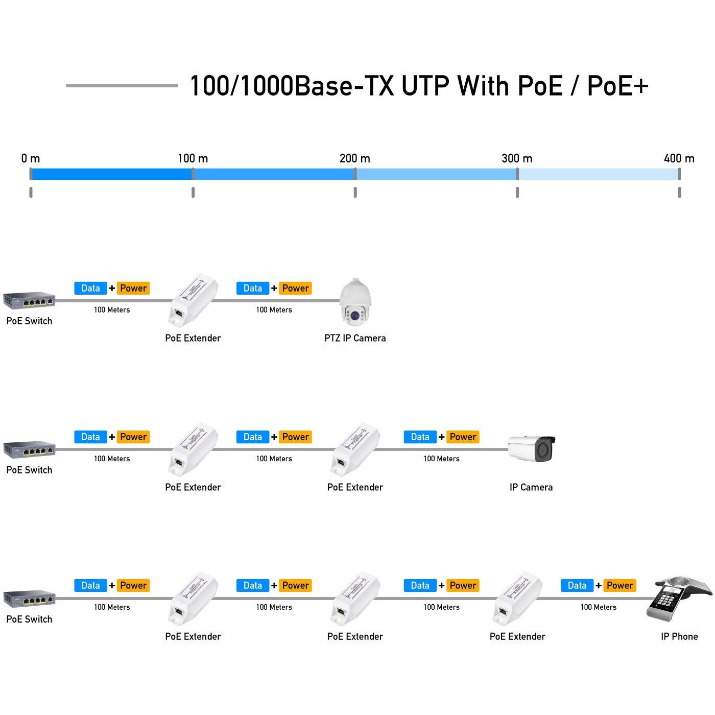 Cudy New Gigabit Poe Extender, 10/100/1000Mbps, 1 Channel Poe Repeater, Poe Amplifier, Poe Booster, Wall-Mount, Comply With Ieee 802.3At / 802.3Af, Not Support Passive Poe, Plug And Play, Poe10