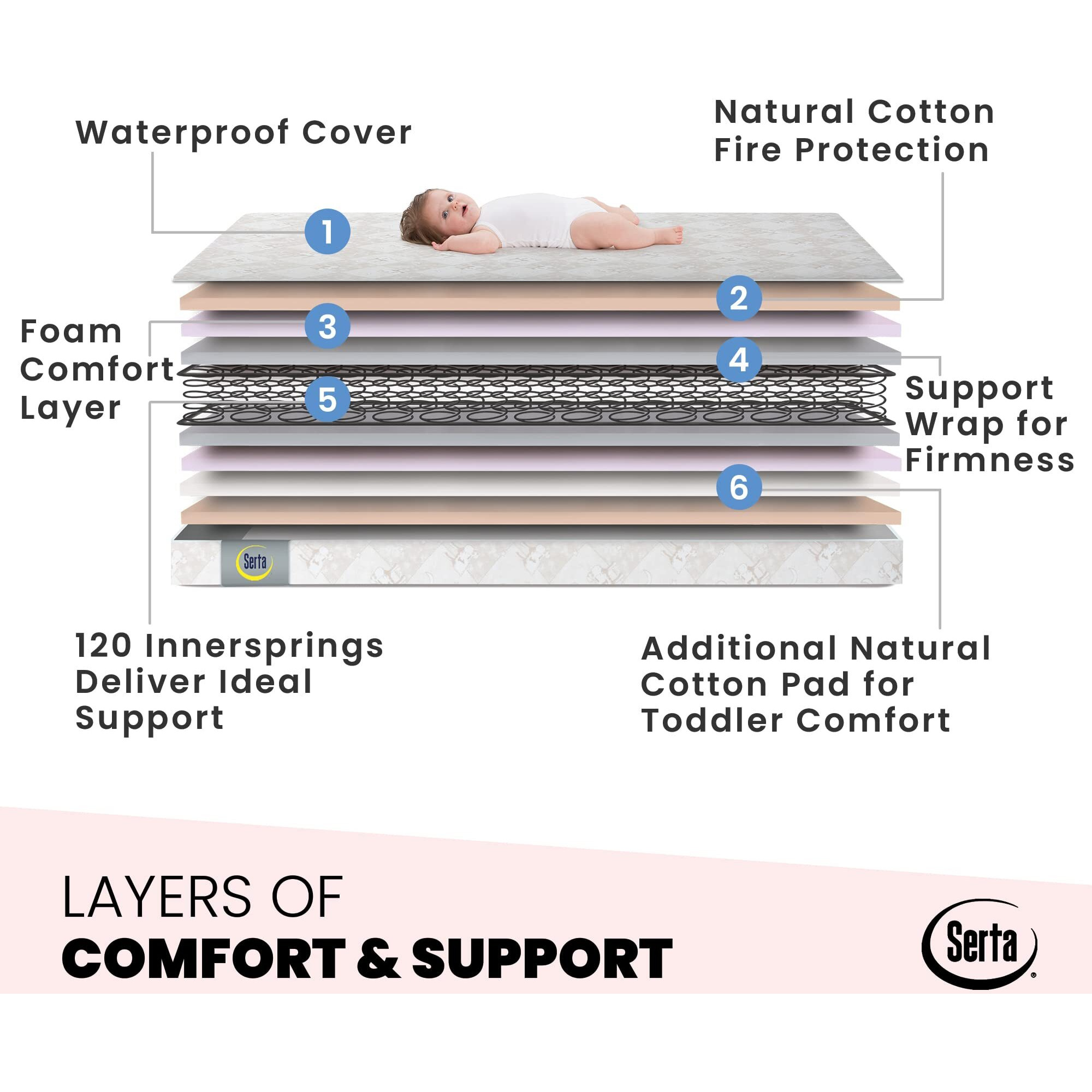 Serta Tranquility Eco Firm 2-Stage 6"" Premium Baby Crib Mattress & Toddler Mattress - Waterproof - Greenguard Gold Certified - 50 Year Warranty - Made In Usa