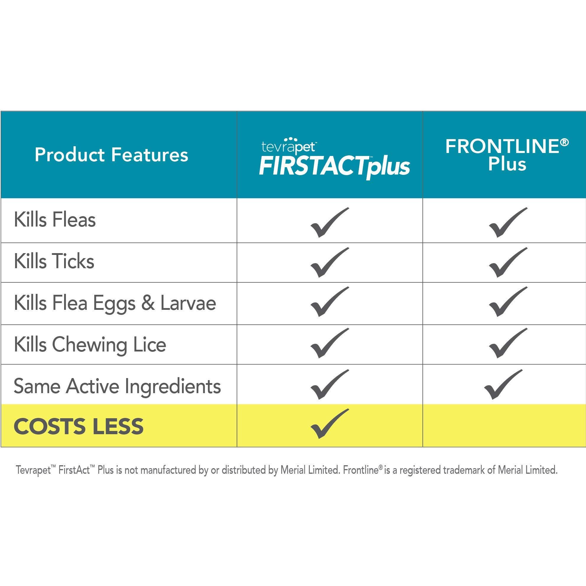 Tevrapet Firstact Plus Flea And Tick Topical For Dogs 45-88 Pounds, 3 Applicators