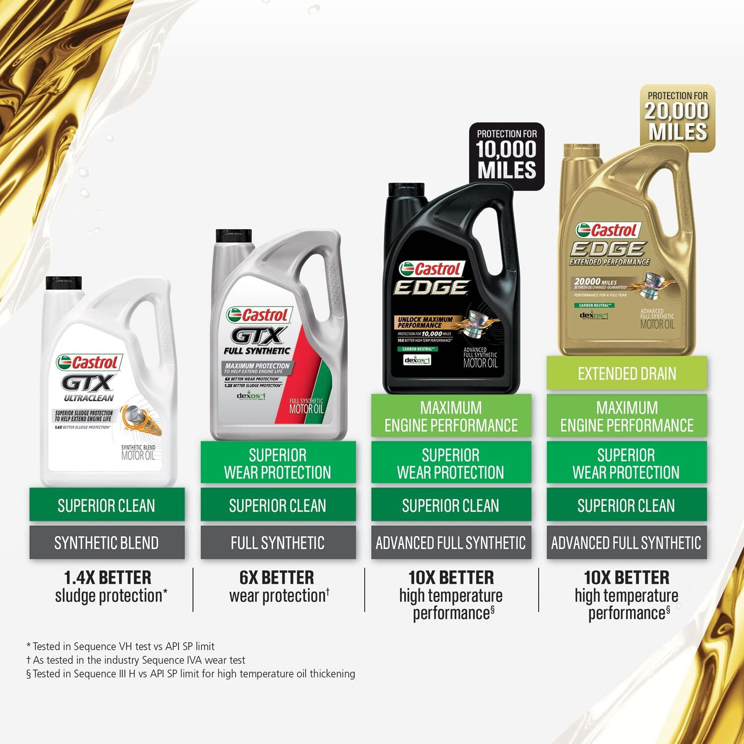 Castrol Edge Extended Performance 5W-30 Advanced Full Synthetic Motor Oil, 5 Quart