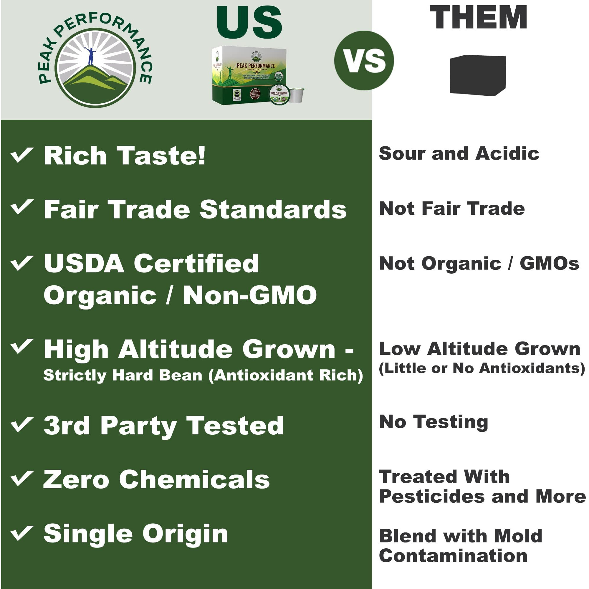 Peak Performance Organic Coffee Pods - High Altitude Organic Coffee. For High Performance Individuals. Fair Trade, Low Acid, Organic Beans Medium Roast. Single Serve 24 Coffee Pods, Cups