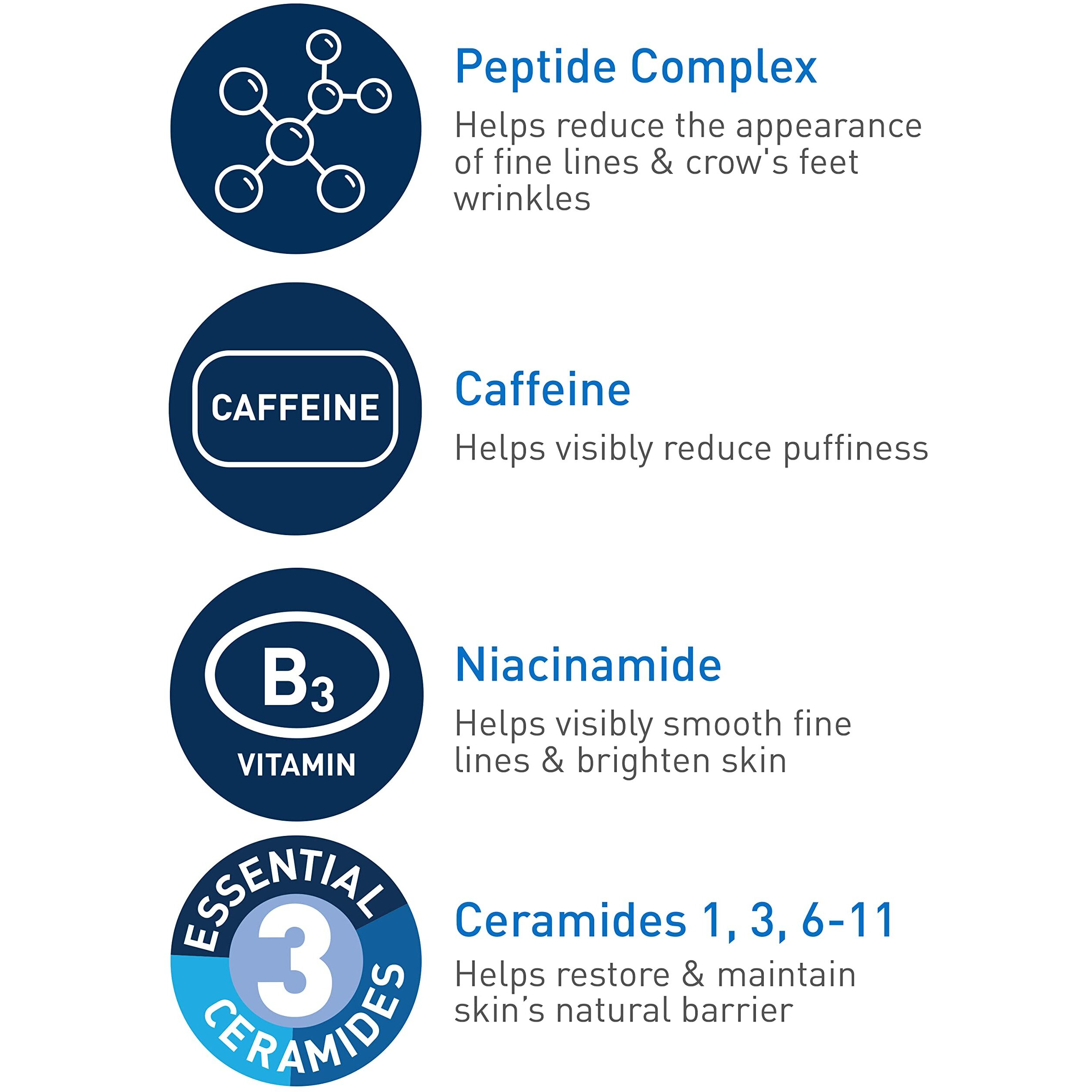 CeraVe Eye Cream for Wrinkles | Under Eye Cream with Caffeine, Peptides, Hyaluronic Acid, Niacinamide, and Ceramides for Fine Lines | Fragrance Free & Ophthalmologist Tested |0.5 Ounces