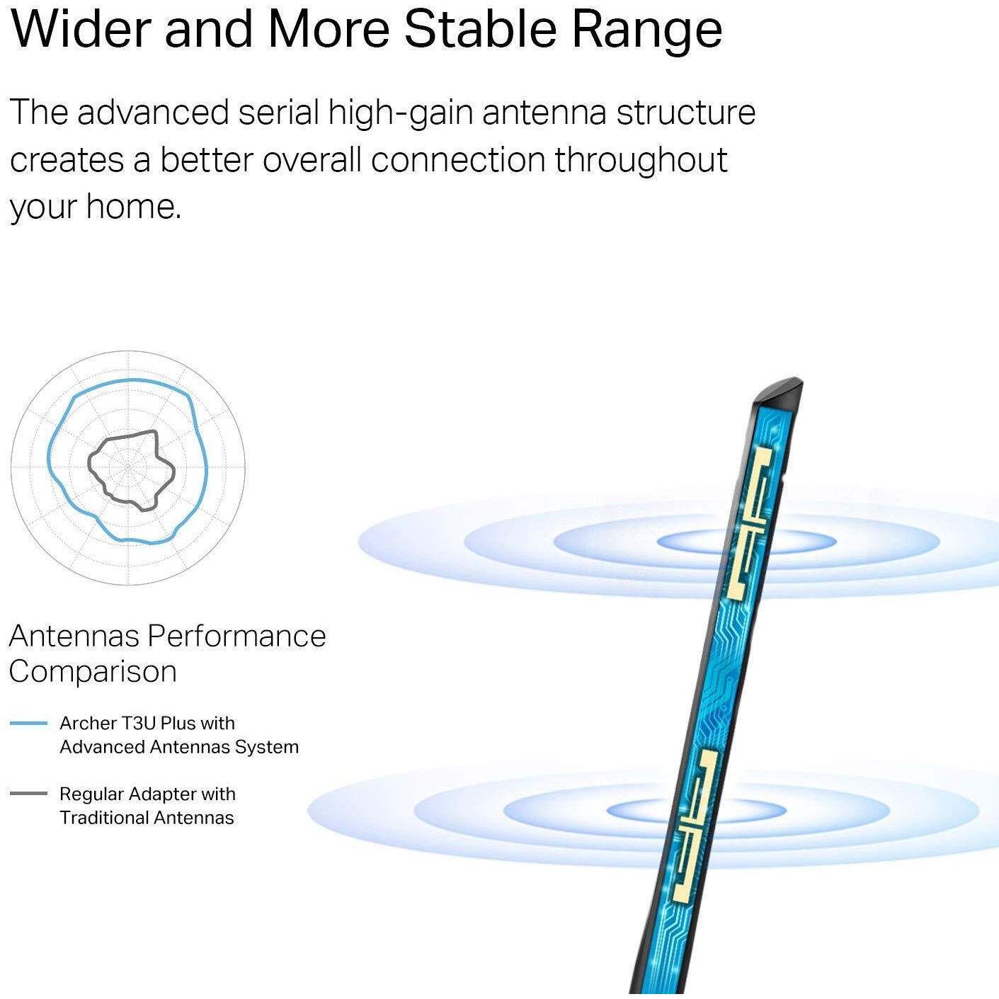 AC1300 High Gain Wireless Dual