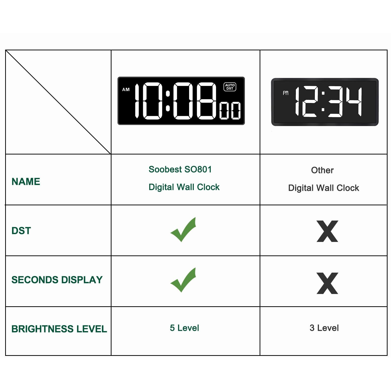 Soobest Led Digital Wall Clock With Seconds  Electric Clock Plug Auto Dst Dimmer Led Large Display 10 Inches (White)
