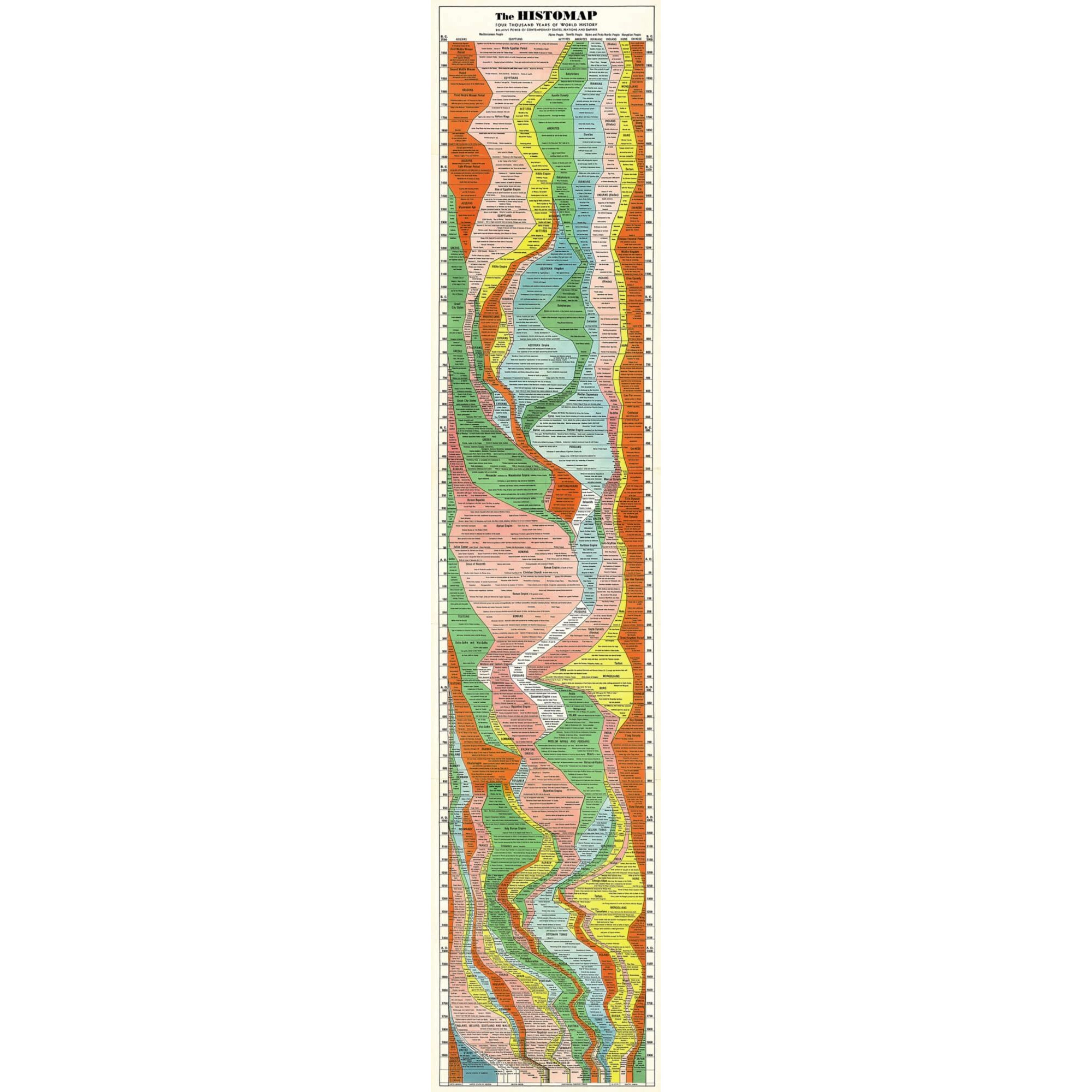 Histomap 4 000 Years Of World History Timeline Poster (16X76) Homeschool Decor Social Studies Classroom Must Haves 101 Educational Ancient Civilizations Wall Chart School Teacher Gifts History Lovers