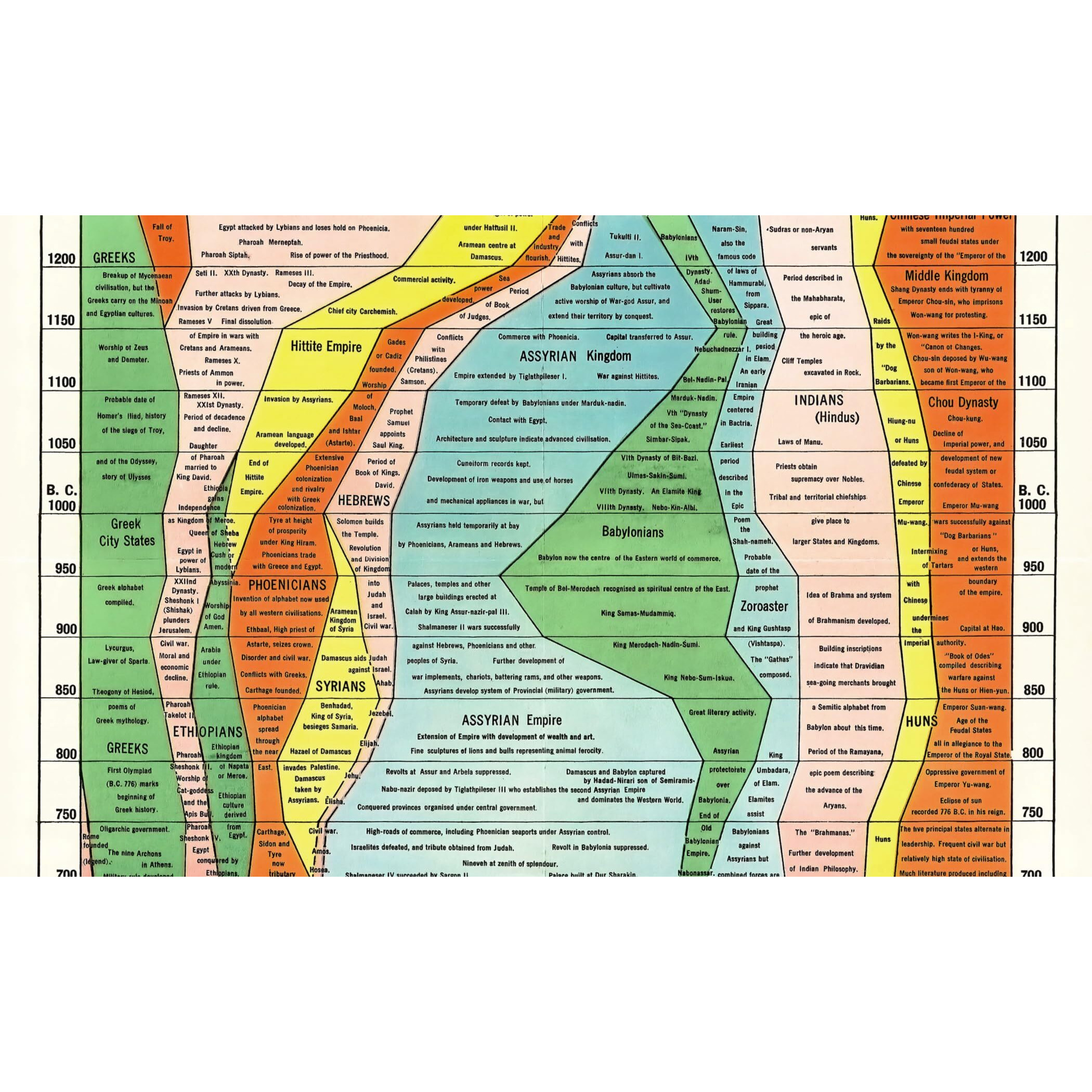 Histomap 4 000 Years Of World History Timeline Poster (16X76) Homeschool Decor Social Studies Classroom Must Haves 101 Educational Ancient Civilizations Wall Chart School Teacher Gifts History Lovers