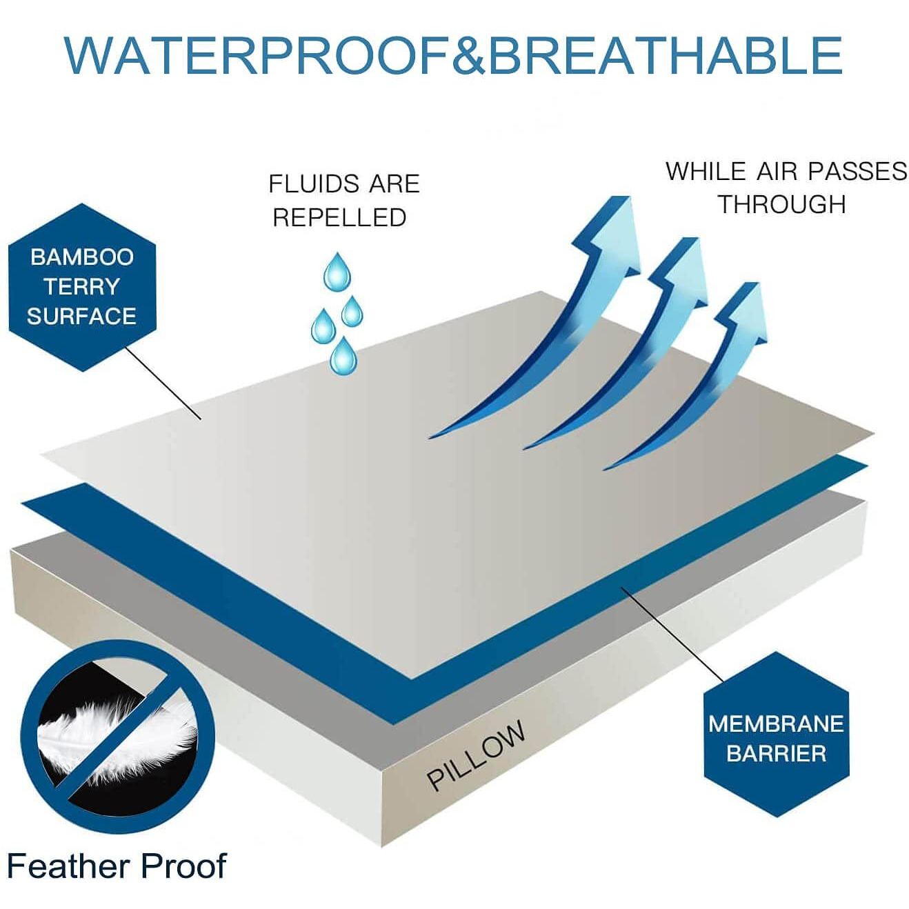 Kingnex 4 Pack Feather Proof Pillow Protectors Queen Size With Zipper - Waterproof - Down Proof Terry Surface