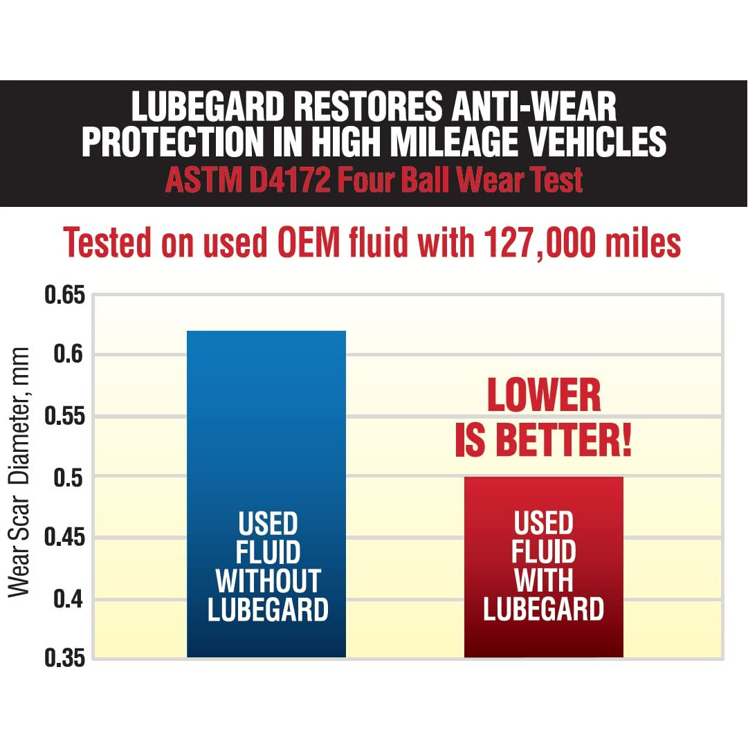 Lubegard 60902 Automatic Transmission Fluid Protectant  10 Oz