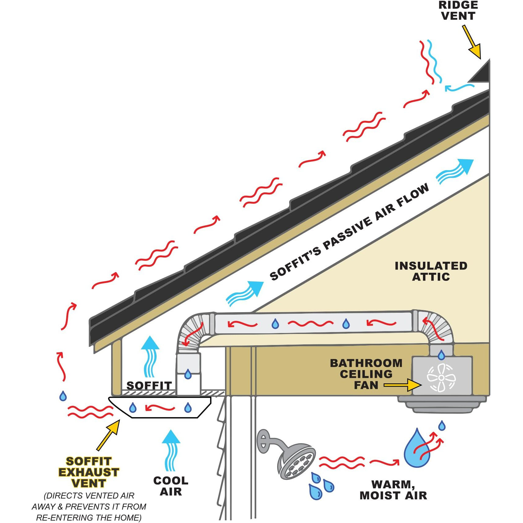 Prevent-It Soffit Vents 4 Inch - Only Design That Prevents Moist Air From Re-Entering Home  Under Eave Exterior Vents For Bathroom Exhaust Fan  Screws Included  Black  1-Pack