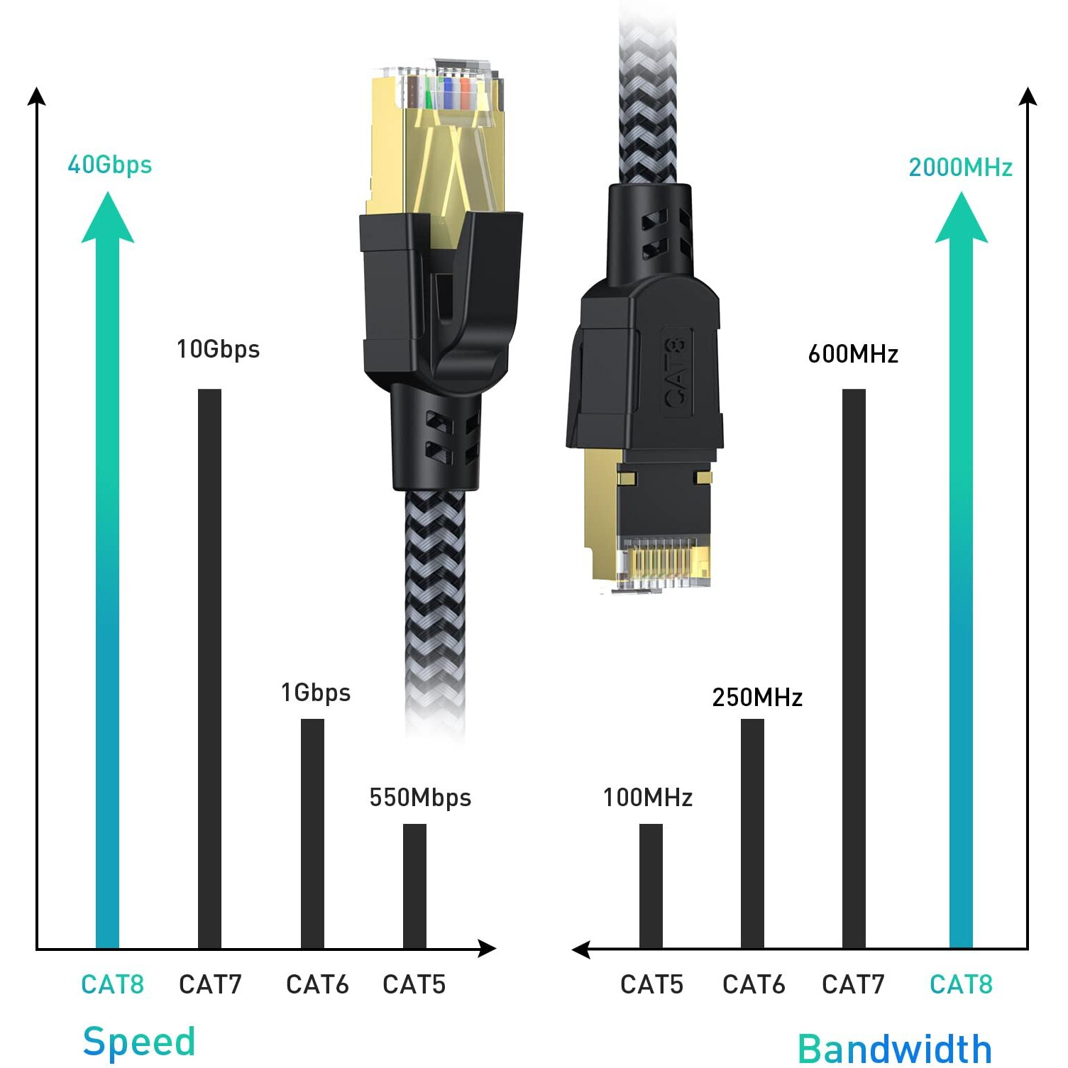 Cabneer Cat 8 Ethernet Cable 4Ft  High-Speed Braided Internet Cable Network Cord With Gold Plated Rj45 Connector 40Gbps 2000Mhz Heavy Duty Lan Cable Shielded Indoor
