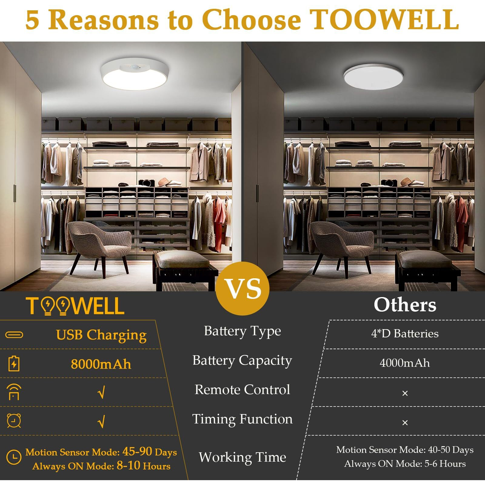 Toowell Rechargeable Motion Sensor Light With Remote - 8000Mah Battery Operated Ceiling Light  Wireless Closet Light Indoor For Closets Shower Pantry Stairs Hallway