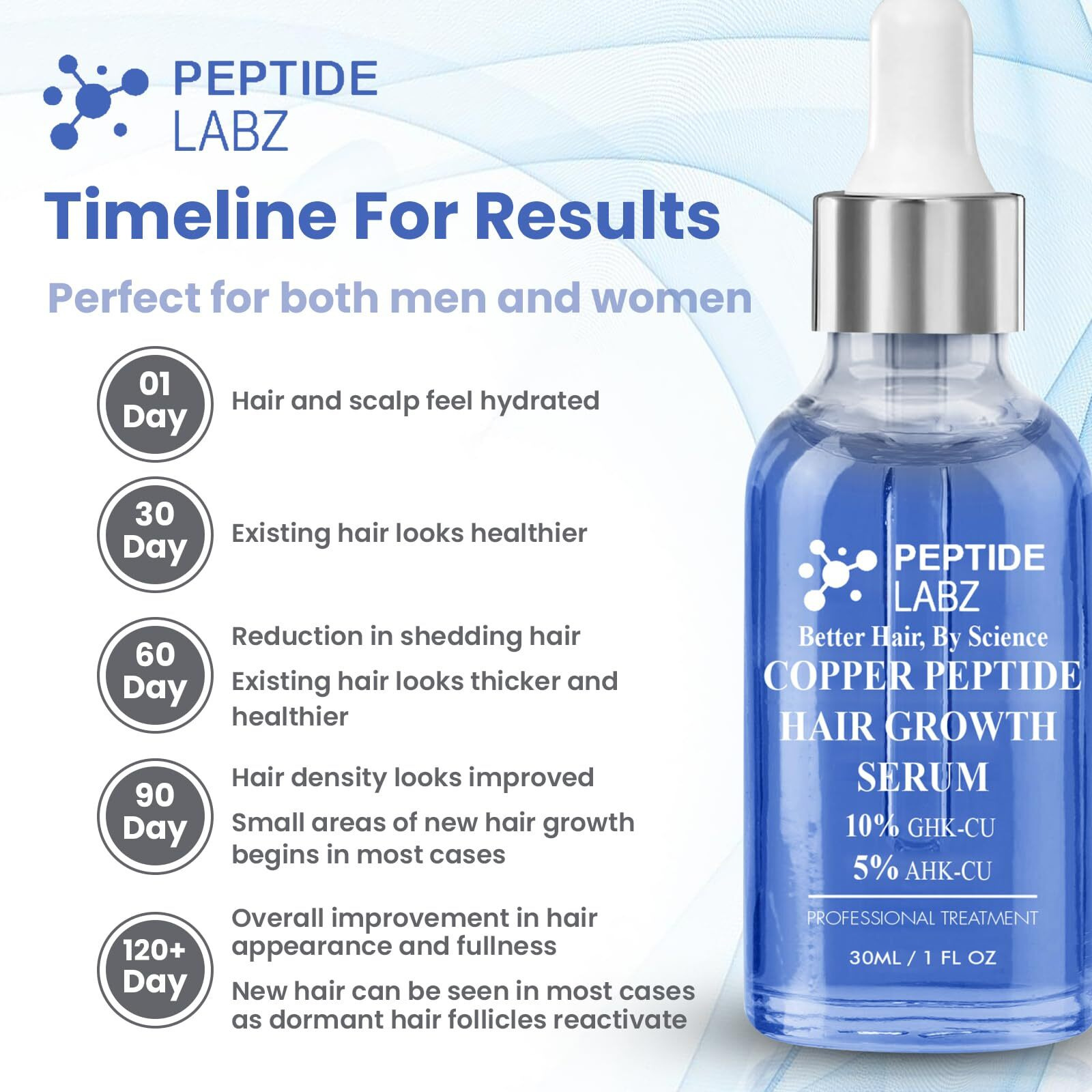 Copper Peptide 10% Ghk-Cu  5% Ahk-Cu Peptides Hair Growth Treatment Serum