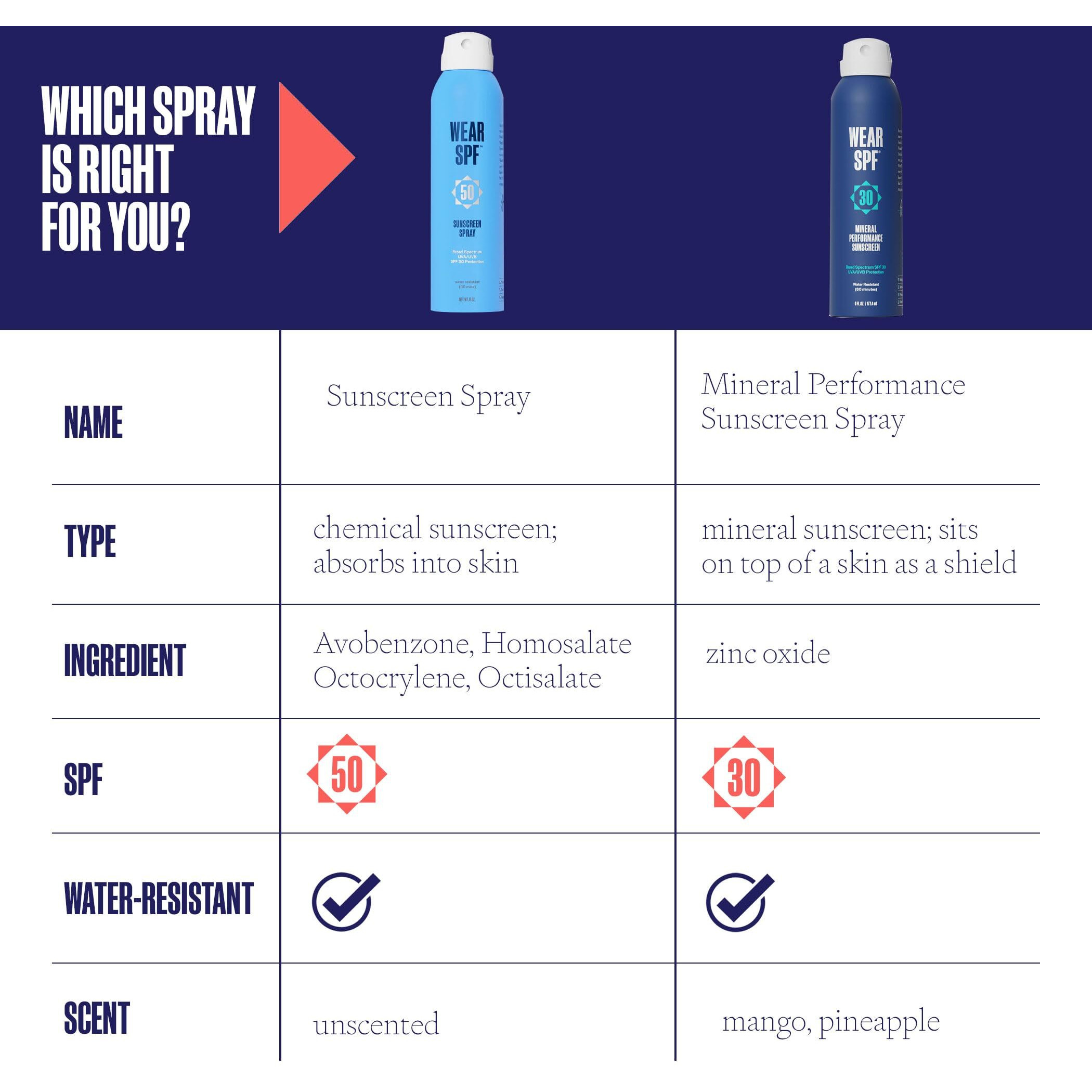 Performance Sport Sunscreen Spray - Water & Sweat-Resistant Spf 50 For Athletes