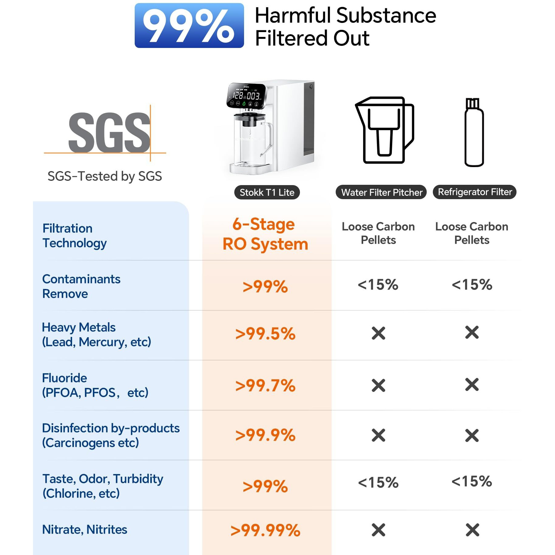 Stokk T1 Lite Uv Reverse Osmosis Water Filter Countertop  Reverse Osmosis System With Carafe Alkaline Boost  6-Stage Ro Water Filtration System  Nsf/Ansi 58&372  Reduce Tds Pfas Water Purifier (White)