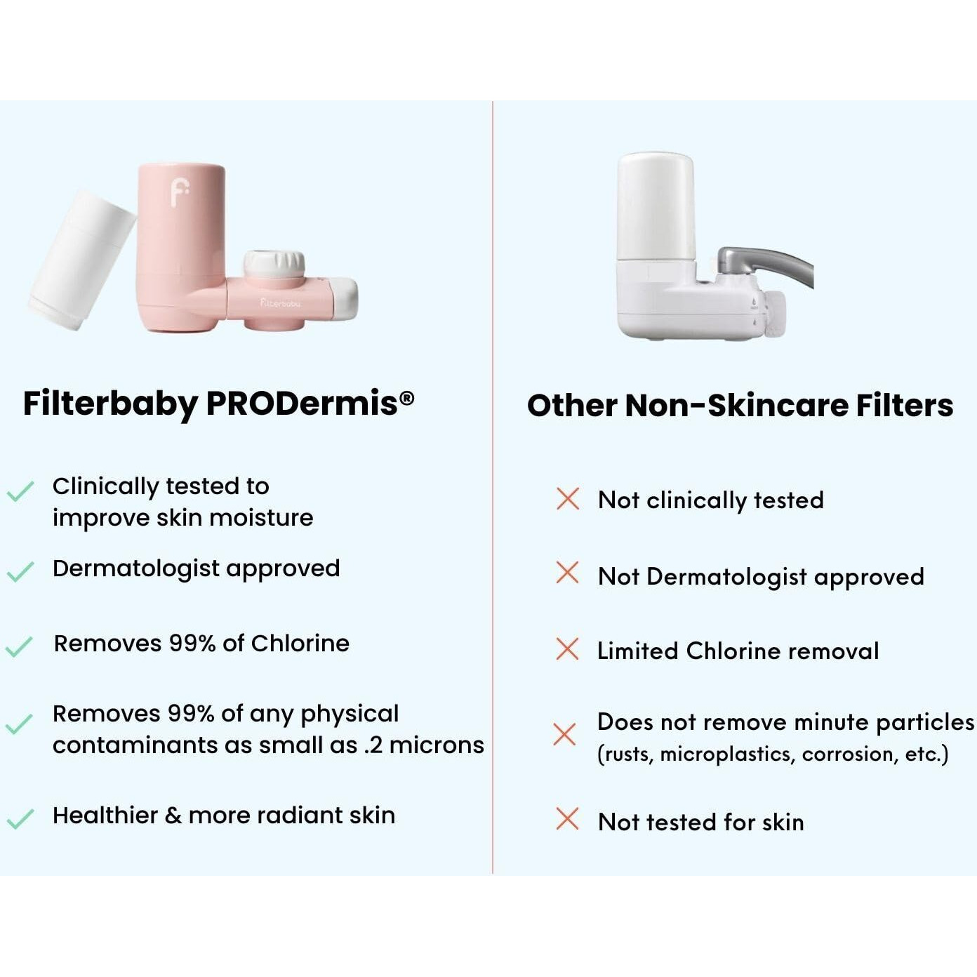 Filterbaby 1.0 Faucet - Mounted Water Filter For Skin Care - Hydrate & Brighten Skin While It Cleans - Fits Most Standard Us Faucets - Three Settings (Pink)