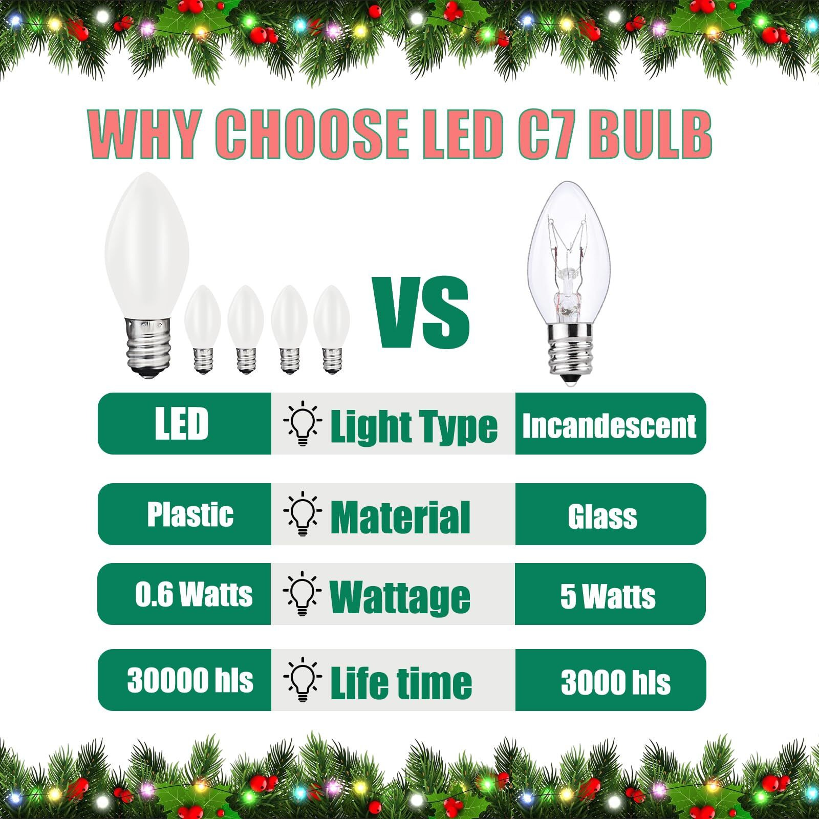 25 Pack C7 Led Replacement Light Bulbs  0.6W Energy-Saving Led White Replacement Light Bulbs For Outdoor Christmas String Lights  Shatterproof Led Night Light Bulbs  E12 Candelabra Base Led Bulbs
