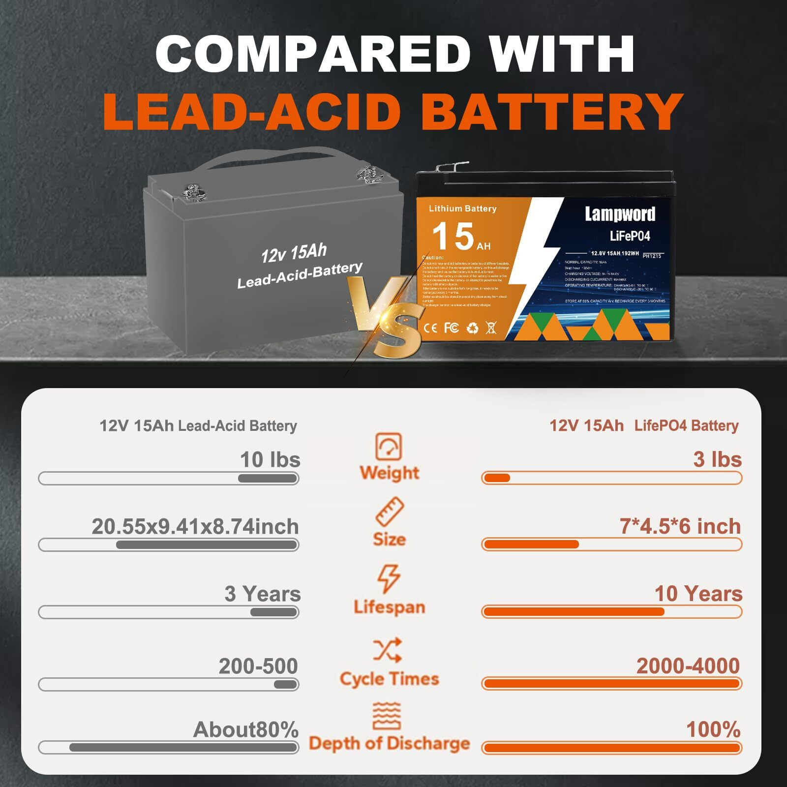 Lampword Lithium Battery 2 Packs 12V 15Ah Lifepo4 Battery 2000+ Deep Cycle Rechargeable Batteries For Trolling Motor/Golf Cart/Solar And Wind Power Lighting Power Wheels Fish Finder With Charger