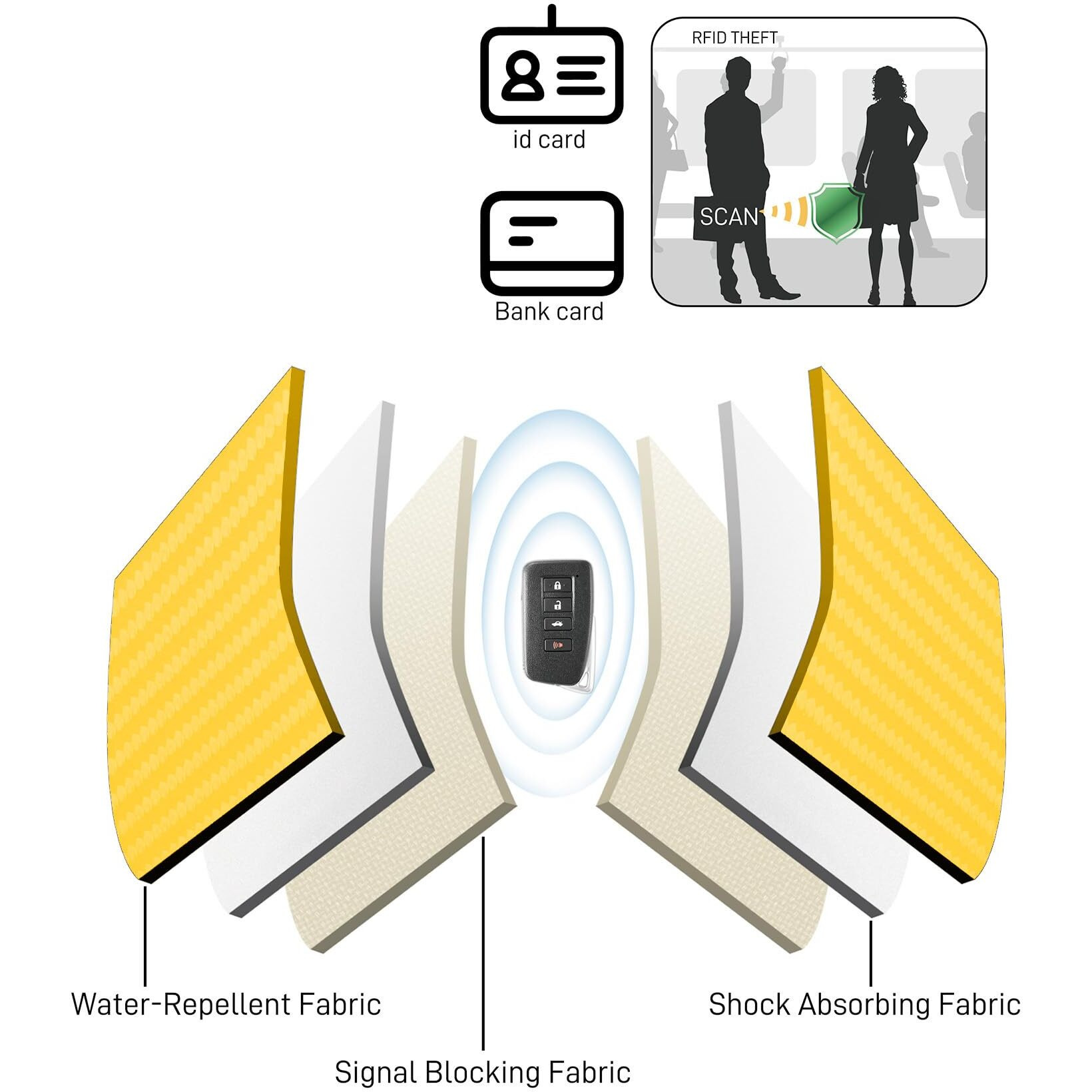 Vammcht Upgraded Faraday Bag For Key Fob (2 Pack)  Premium Faraday Key Fob Protector- Car Rfid Signal Blocking  Car Security Protection  Anti-Theft Pouch  Anti-Hacking Case Blocker Yellow