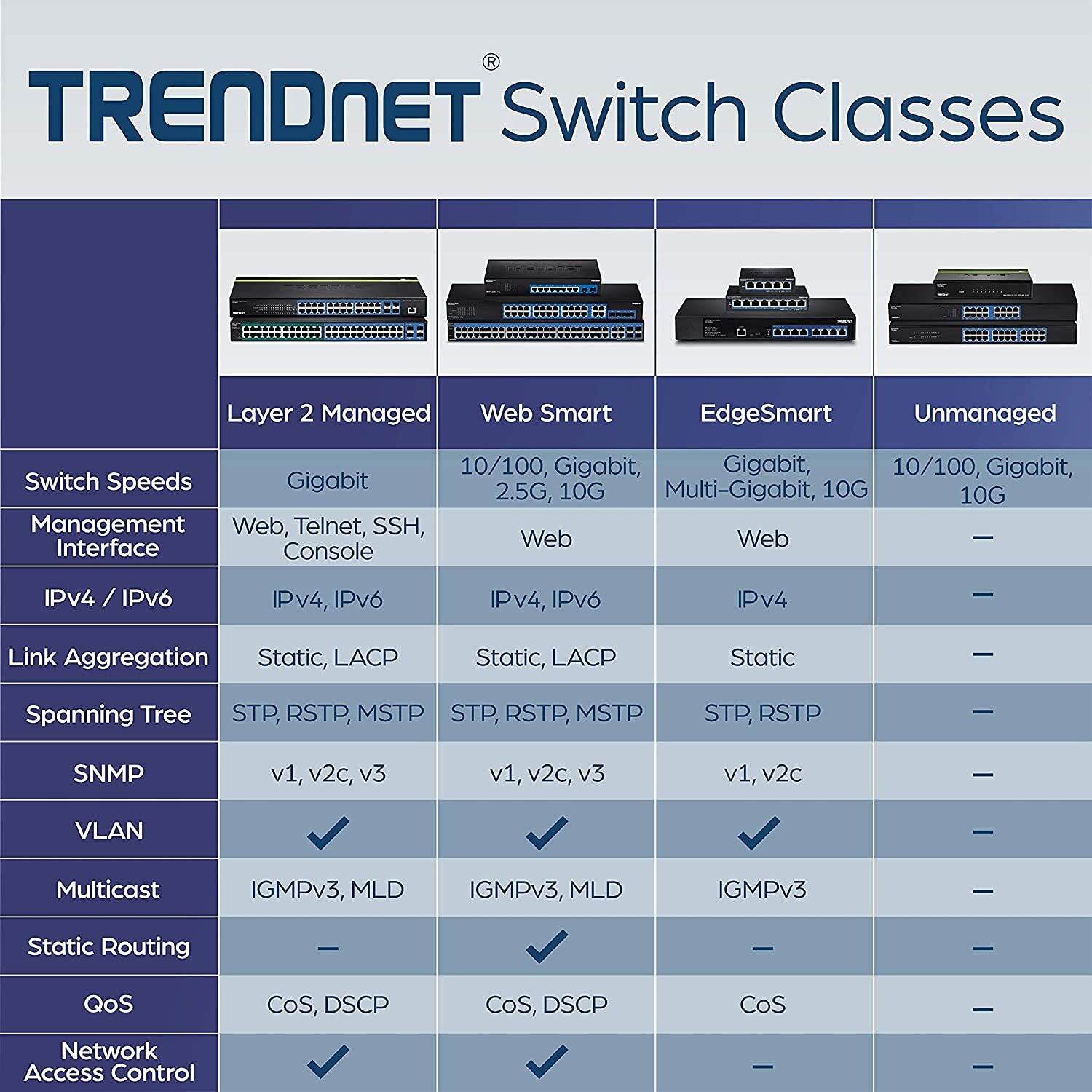Trendnet 28-Port Web Smart Switch  24 X Gigabit Ports  4 X 10G Sfp+ Slots  High Speed Network Uplinks  128 Gbps Switching Capacity 1U Rack Mountable Lifetime Protection  Black  Teg-30284