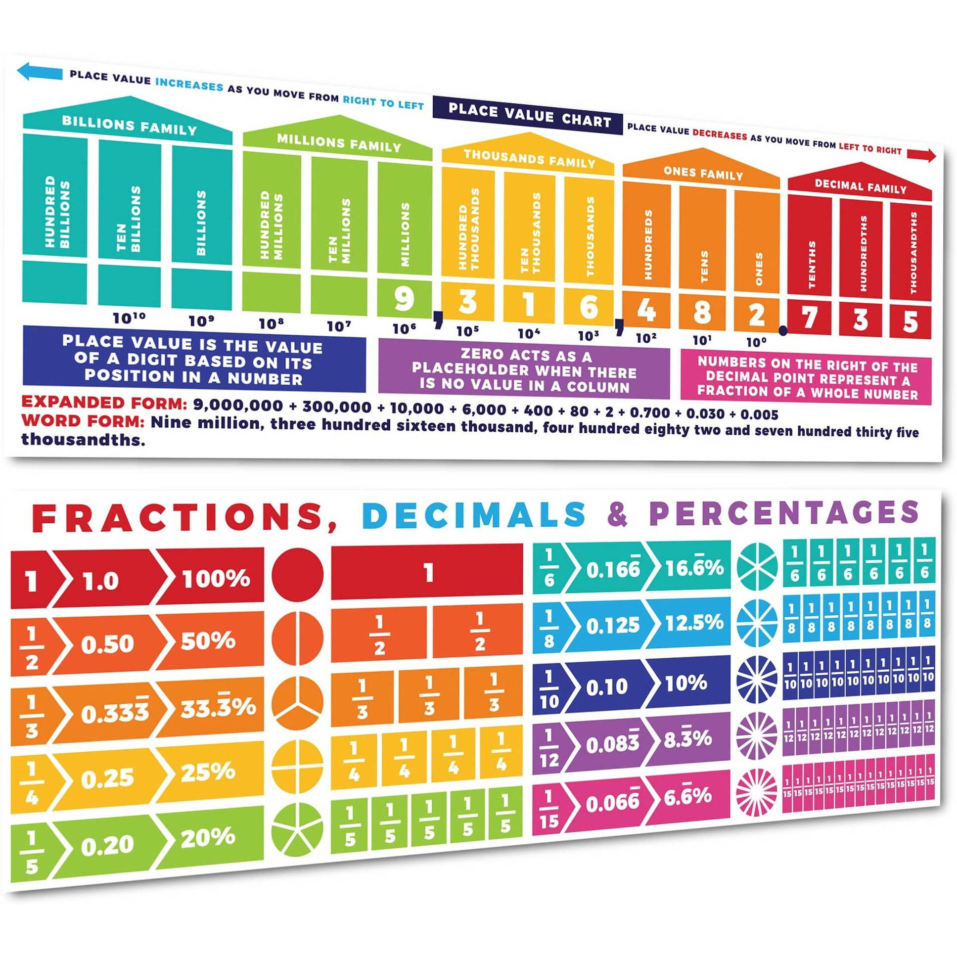 Sproutbrite Educational Math Posters Place Values Fractions Mathematics Classroom Banner Decorations For Teachers (Non Laminated)
