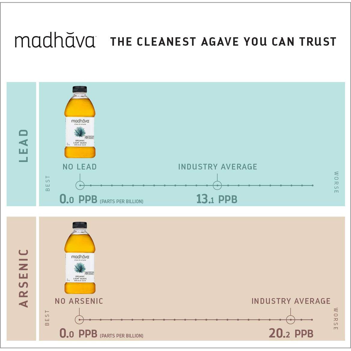Madhava Organic Light Agave, 100% Pure Blue Nectar | Sugar Alternative | Vegan | Non Gmo | Natural Liquid Sweetener, 46 Oz. (Pack Of 2)